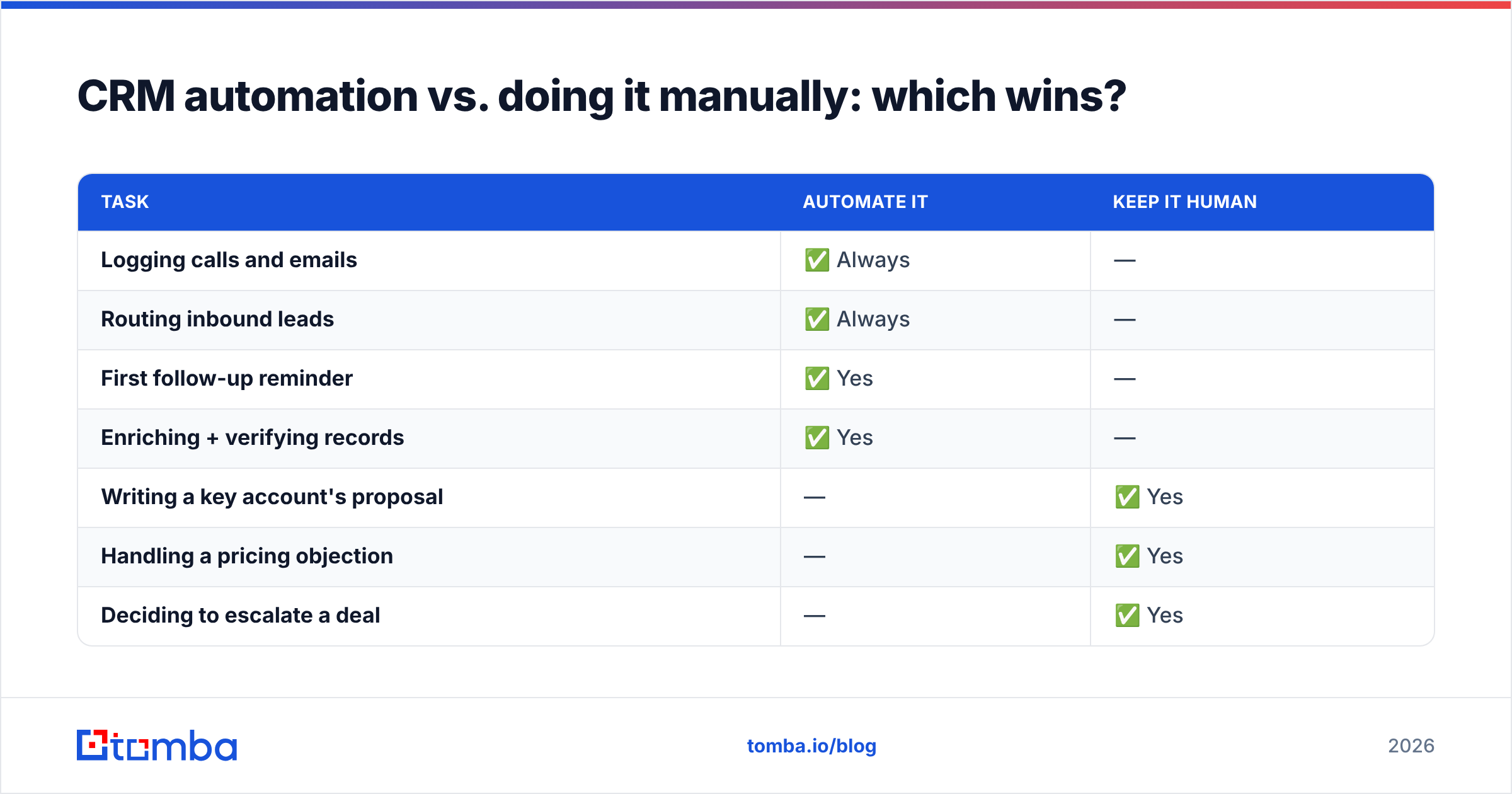 Diagram: CRM automation vs. doing it manually: which wins