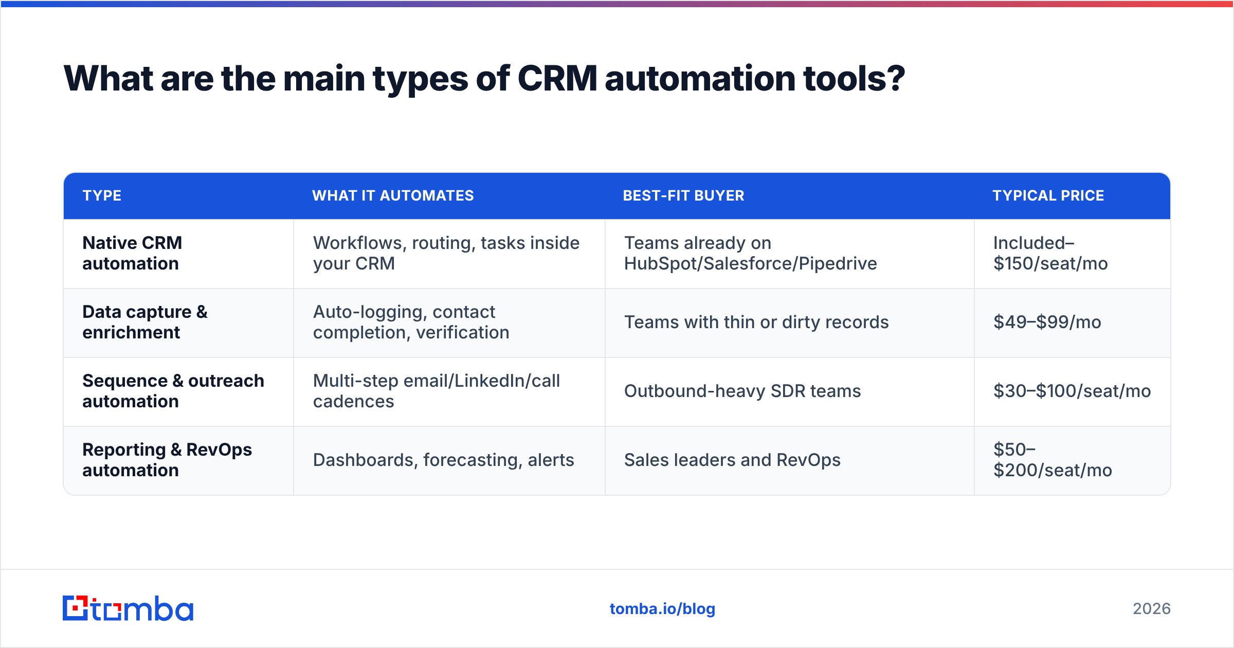 Diagram: What are the main types of CRM automation tools