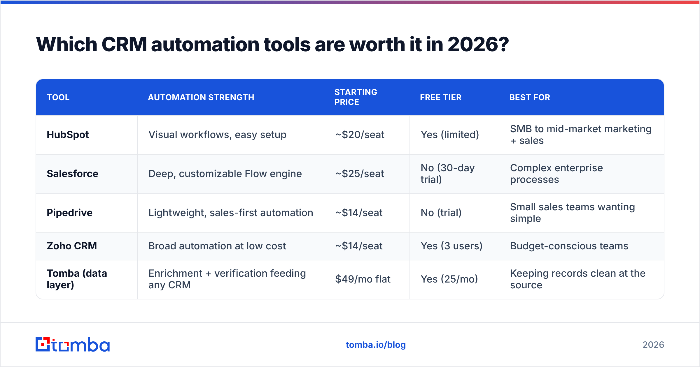 Diagram: Which CRM automation tools are worth it in 2026