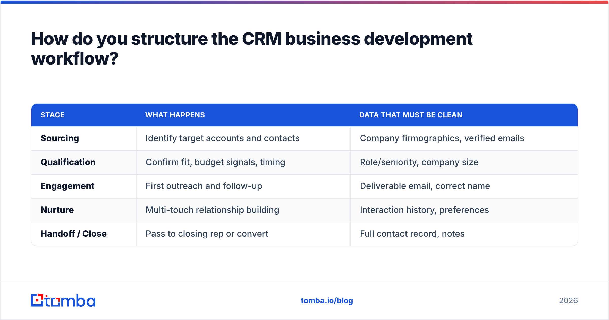 Diagram: How do you structure the CRM business development workflow