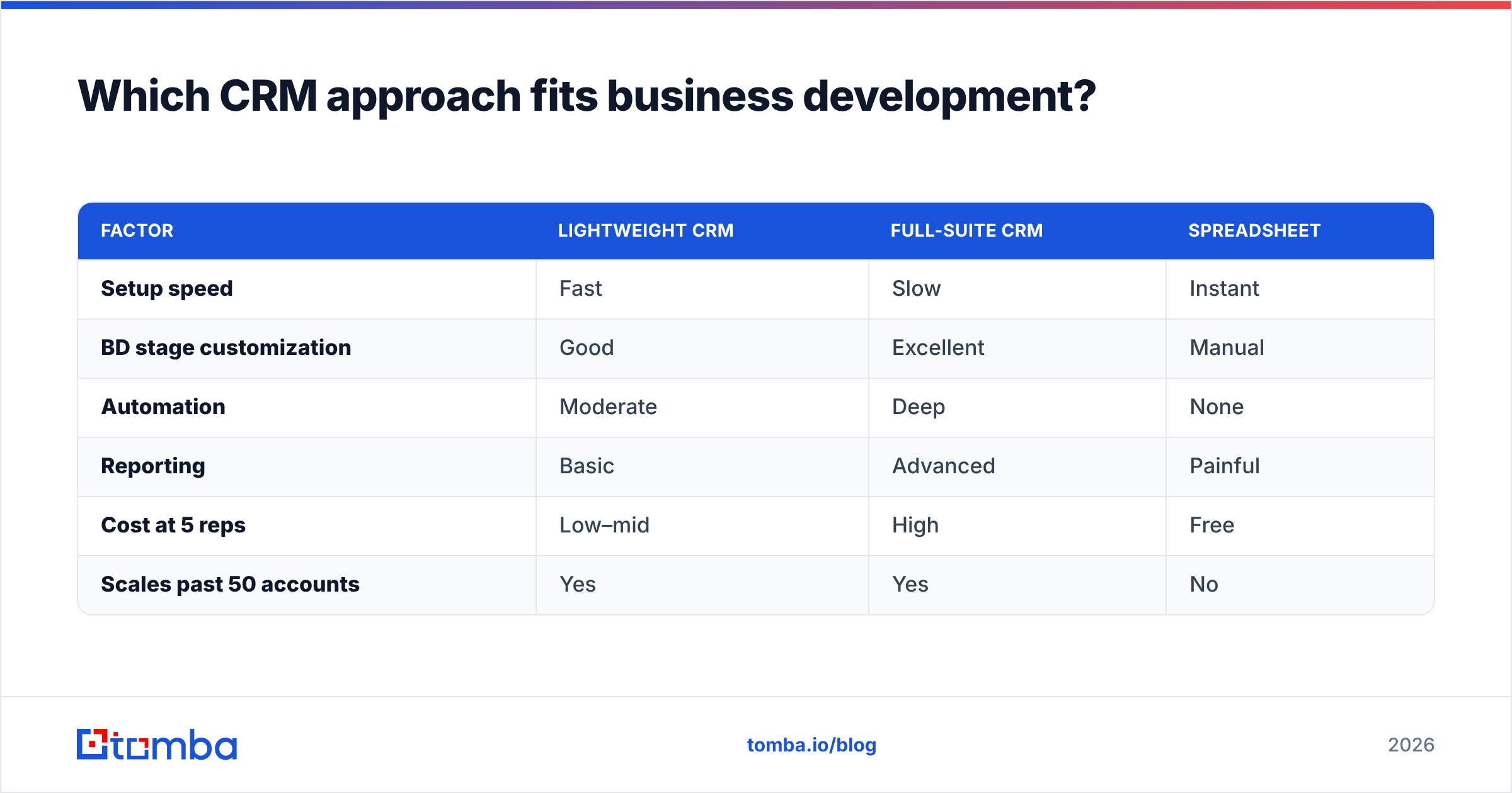 Diagram: Which CRM approach fits business development