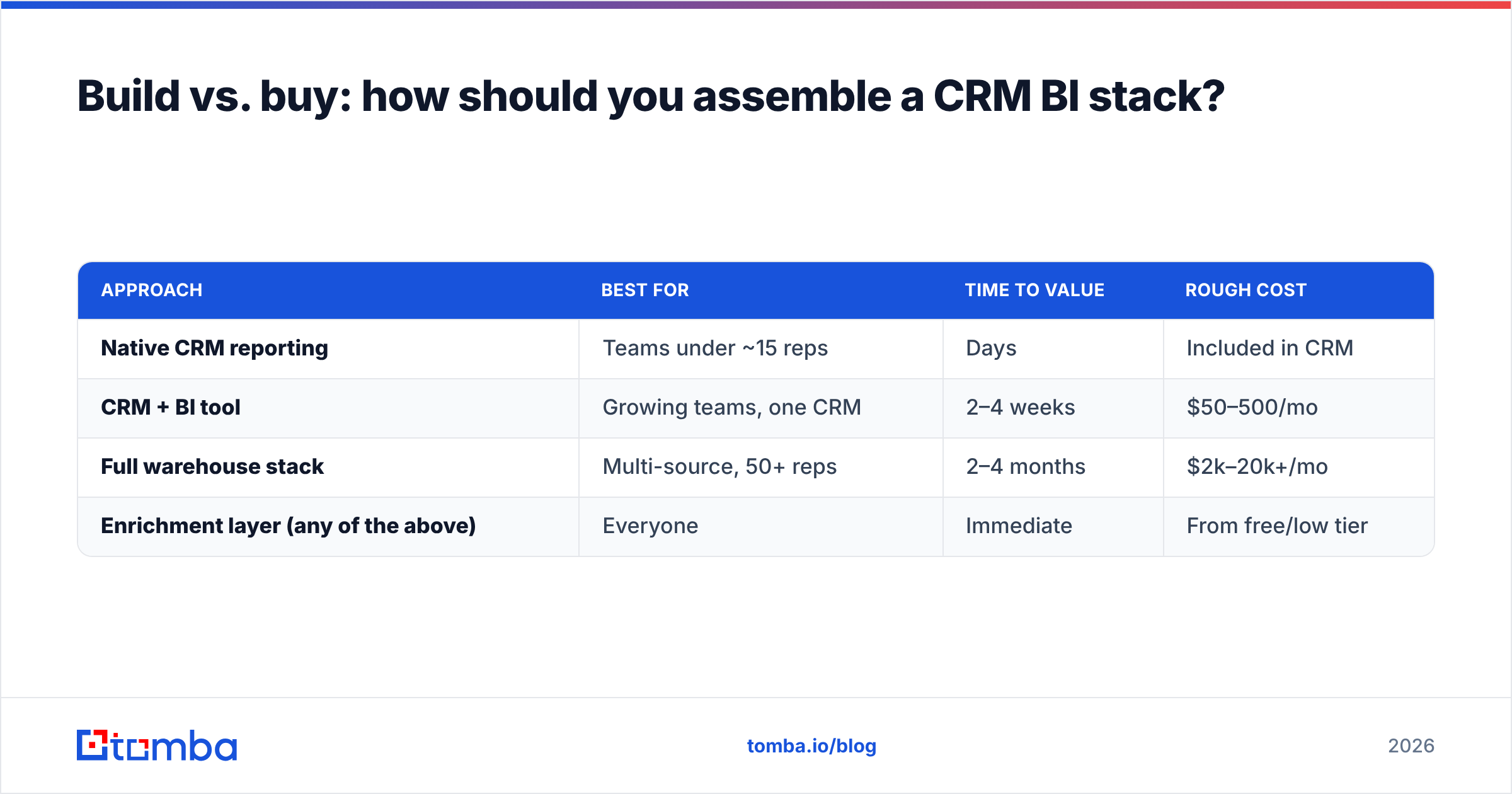 Diagram: Build vs. buy: how should you assemble a CRM BI stack