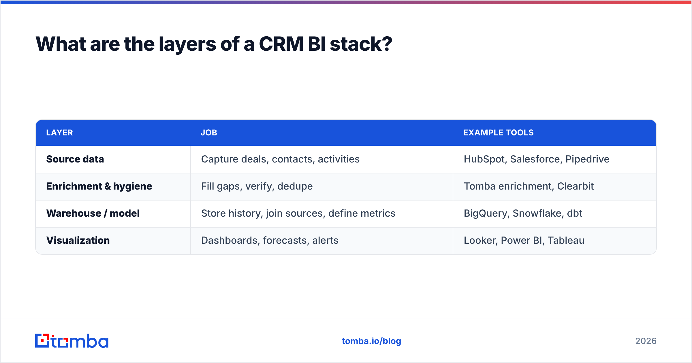 Diagram: What are the layers of a CRM BI stack