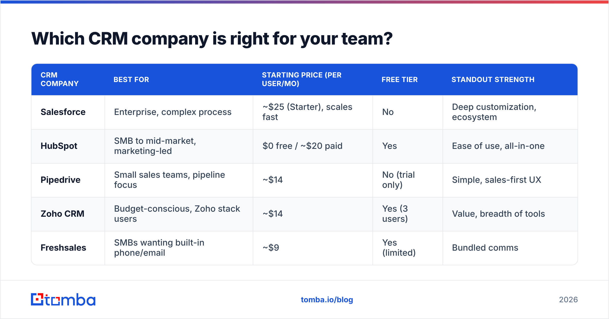 Diagram: Which CRM company is right for your team