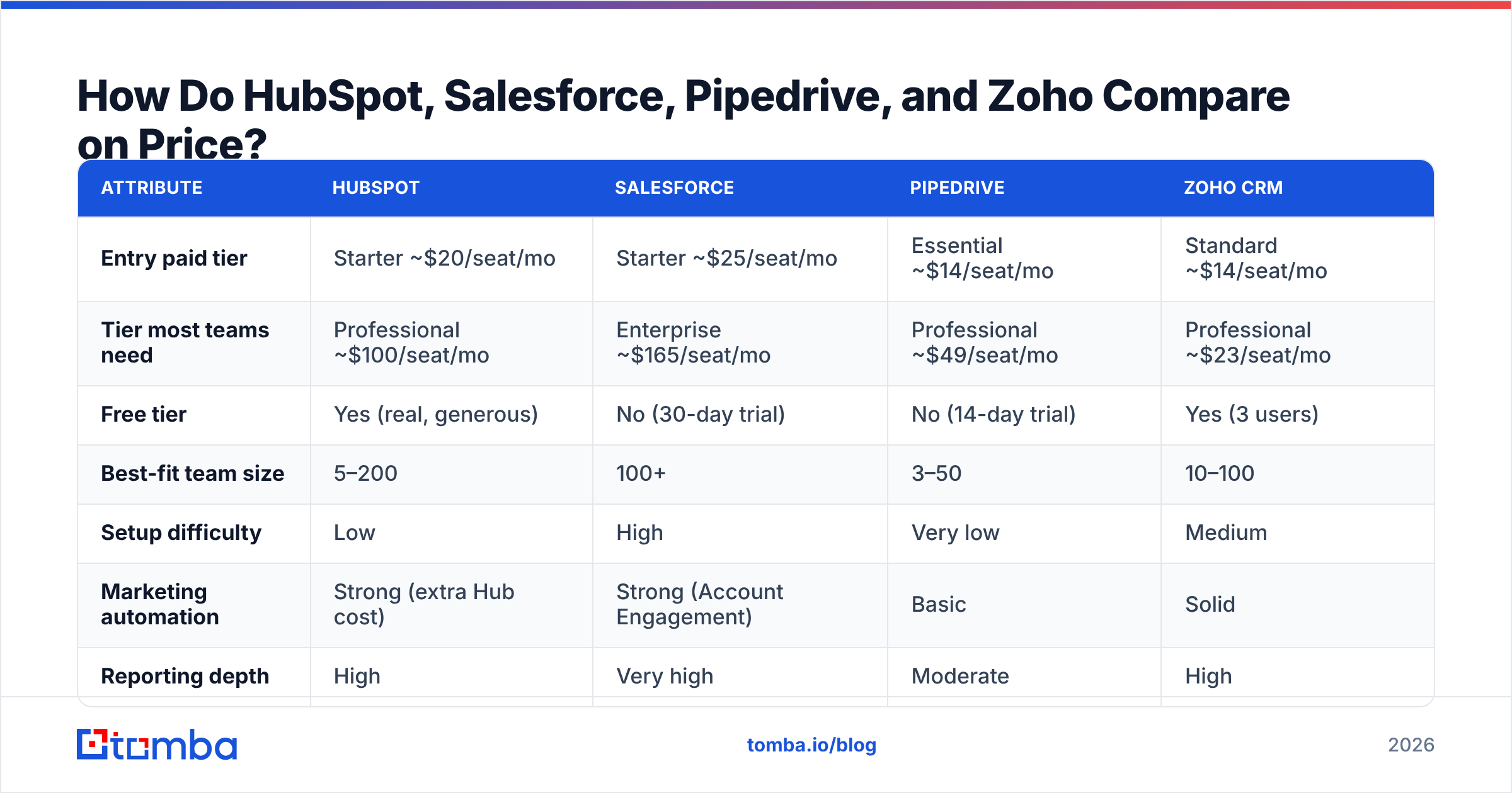 Diagram: How Do HubSpot, Salesforce, Pipedrive, and Zoho Compare on Price