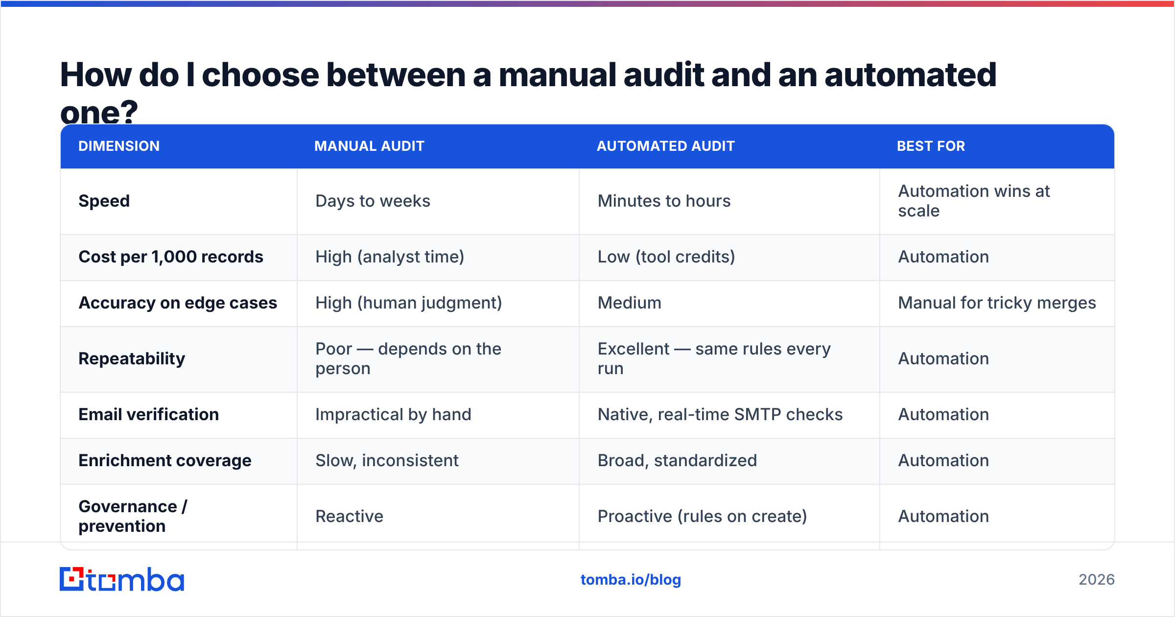 Diagram: How do I choose between a manual audit and an automated one