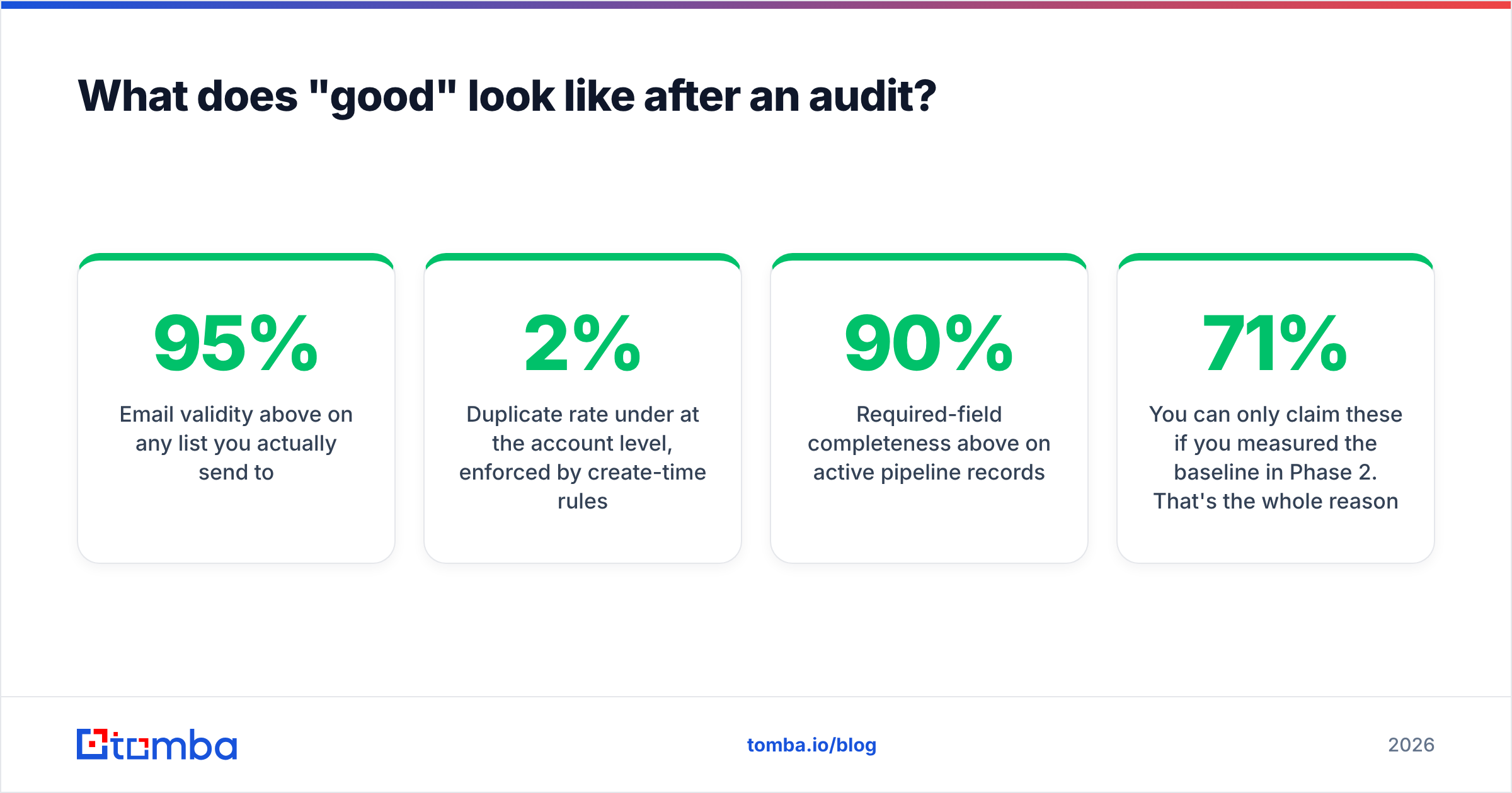 Diagram: What does "good" look like after an audit