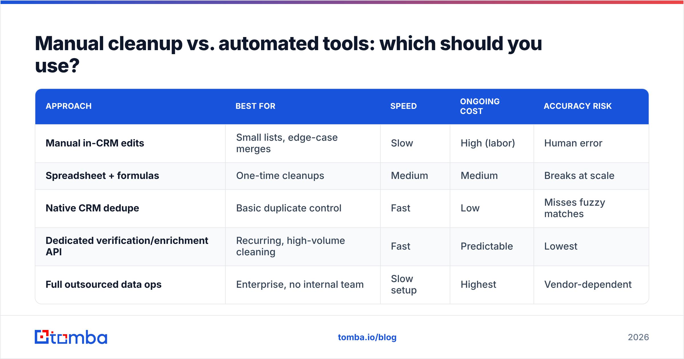 Diagram: Manual cleanup vs. automated tools: which should you use