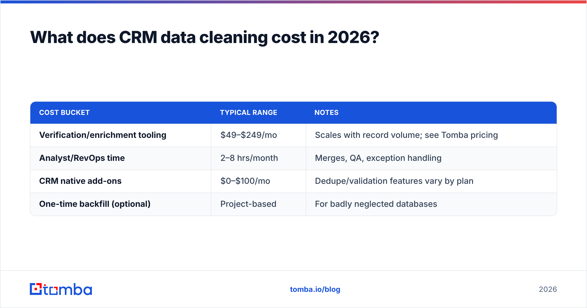 Diagram: What does CRM data cleaning cost in 2026