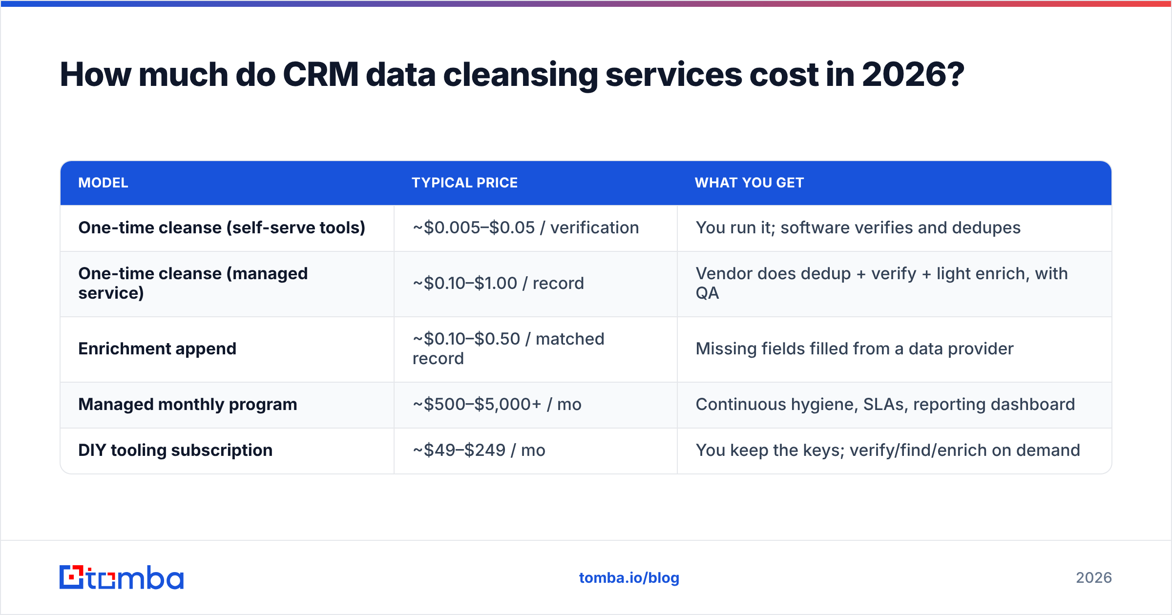 Diagram: How much do CRM data cleansing services cost in 2026