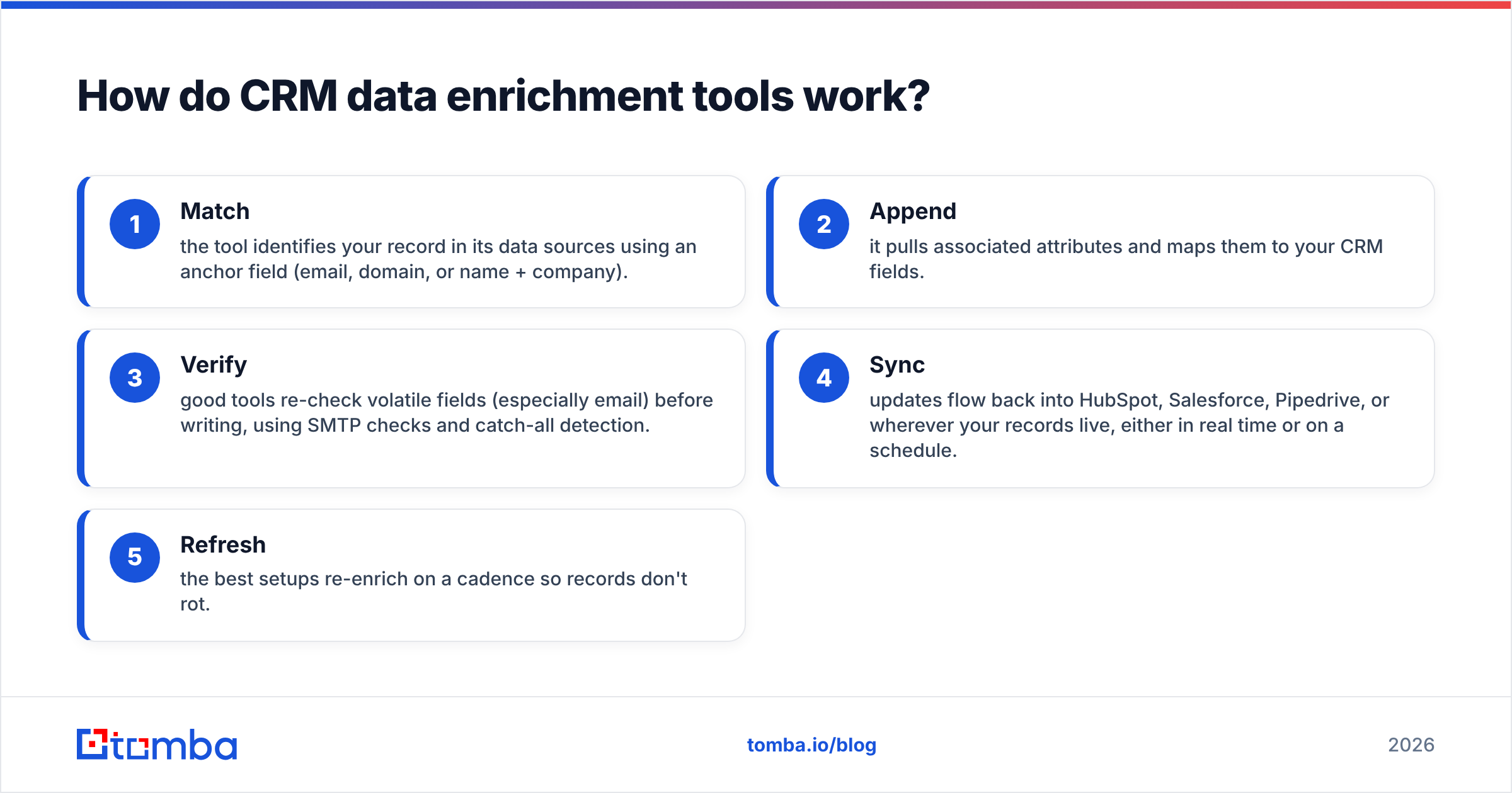 Diagram: How do CRM data enrichment tools work