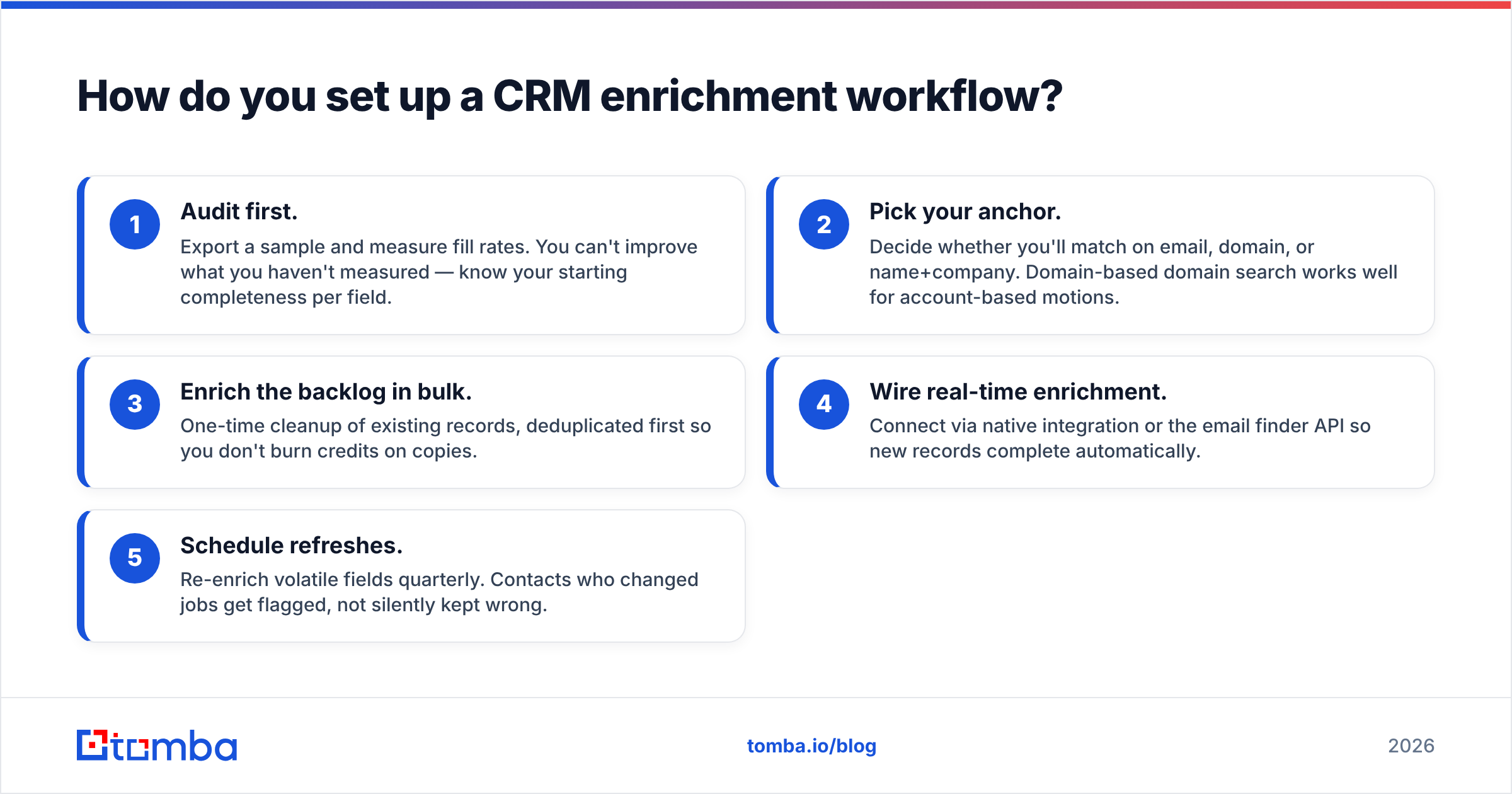 Diagram: How do you set up a CRM enrichment workflow