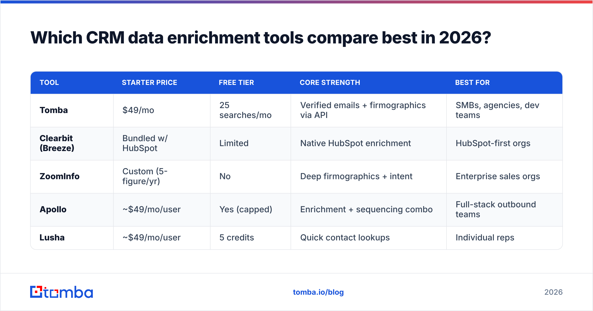 Diagram: Which CRM data enrichment tools compare best in 2026