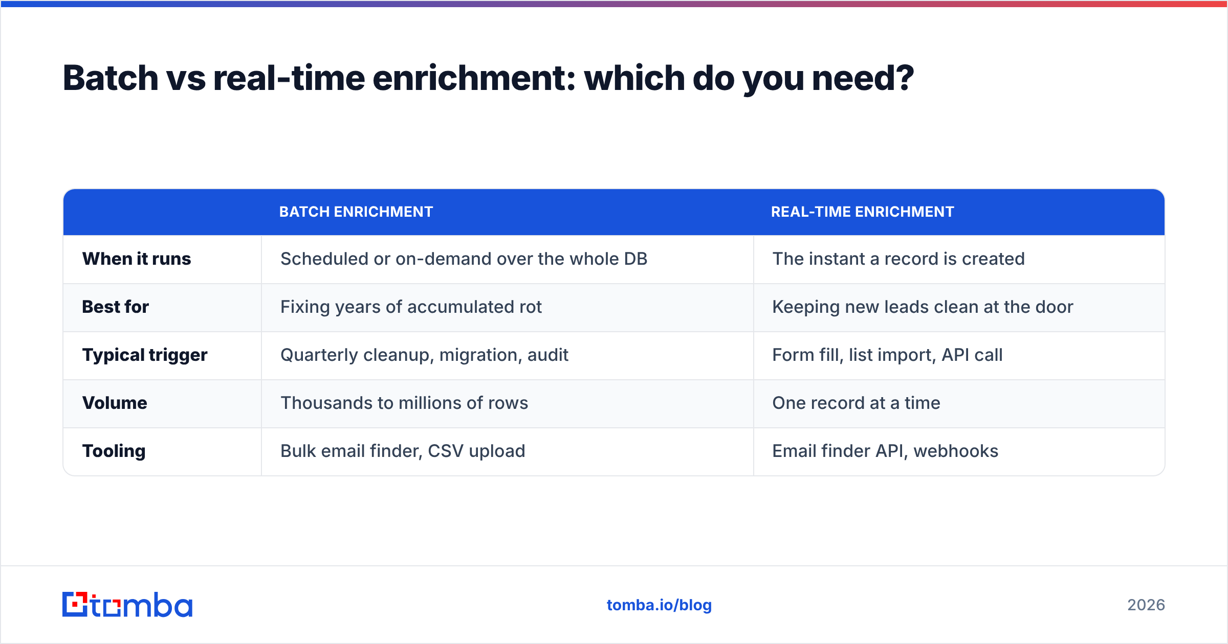 Diagram: Batch vs real-time enrichment: which do you need