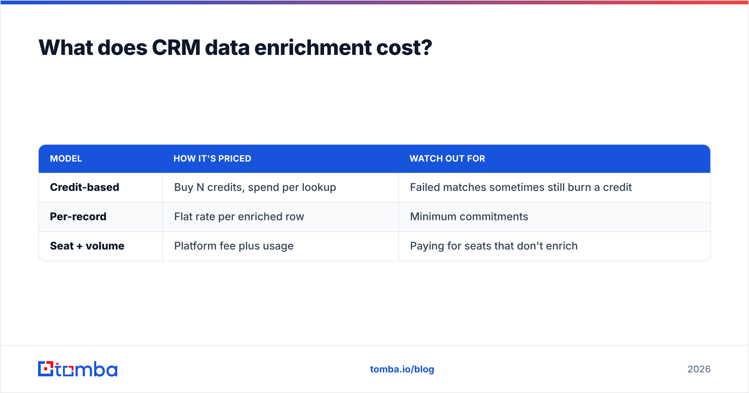 Diagram: What does CRM data enrichment cost