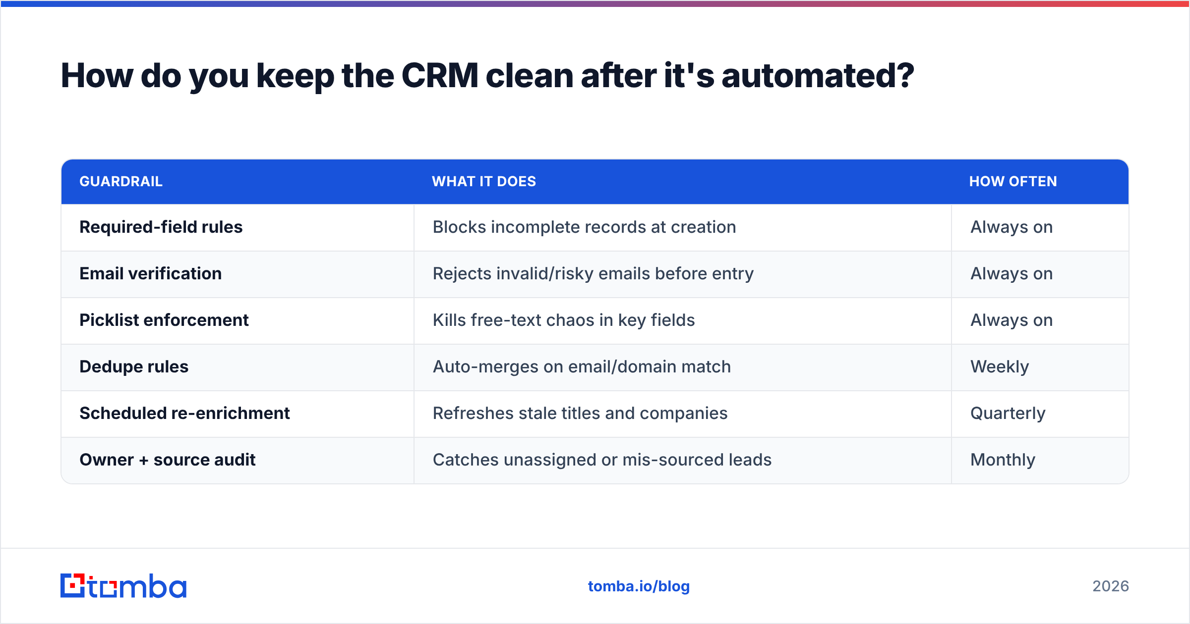 Diagram: How do you keep the CRM clean after it's automated