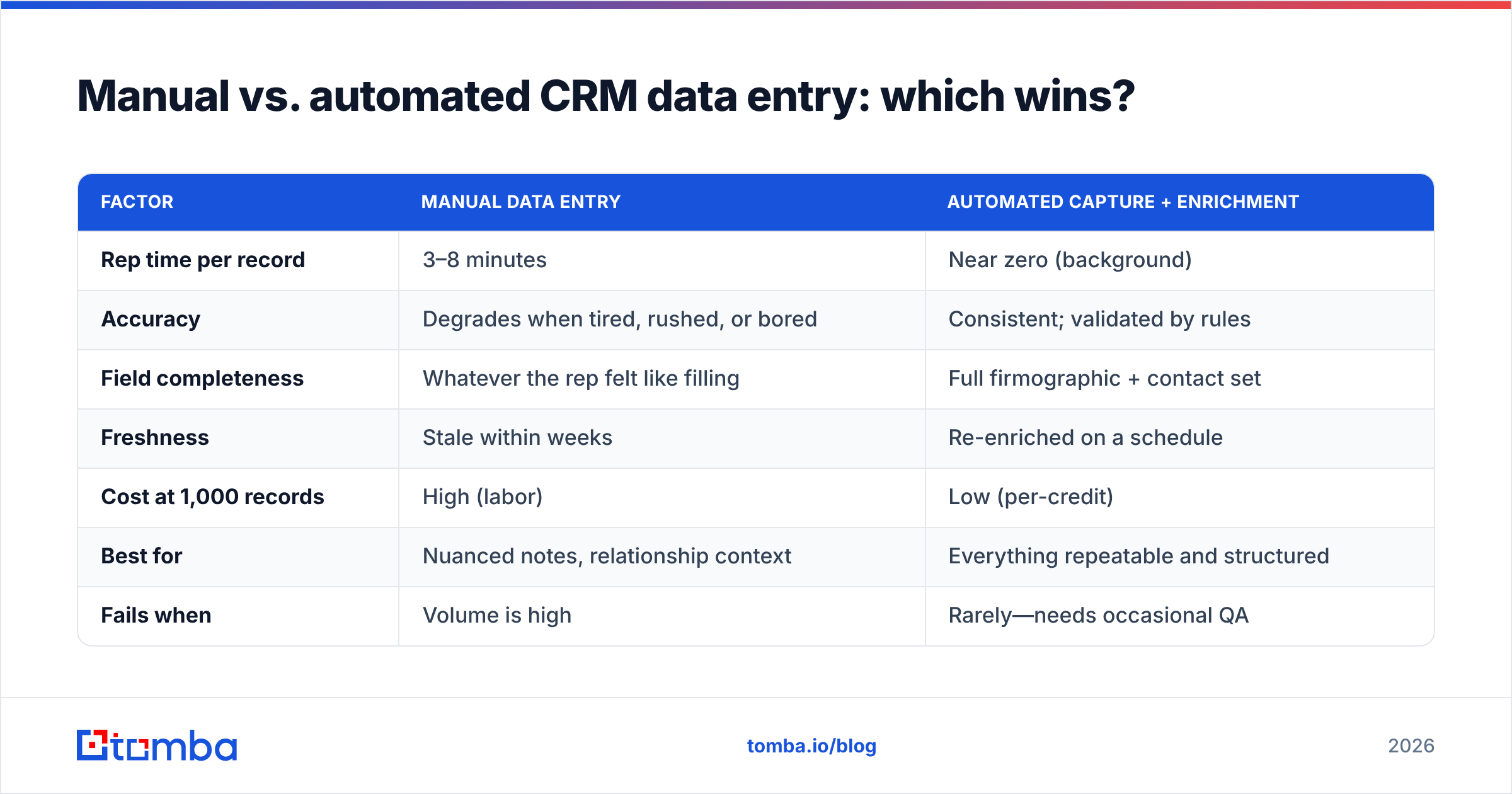 Diagram: Manual vs. automated CRM data entry: which wins