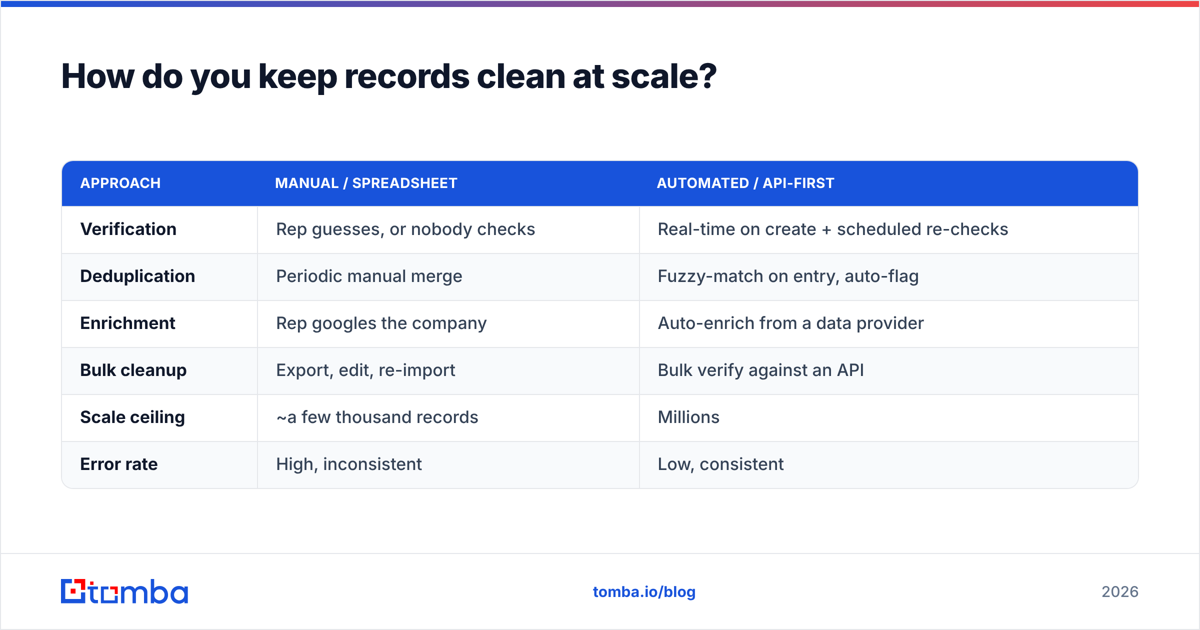 Diagram: How do you keep records clean at scale