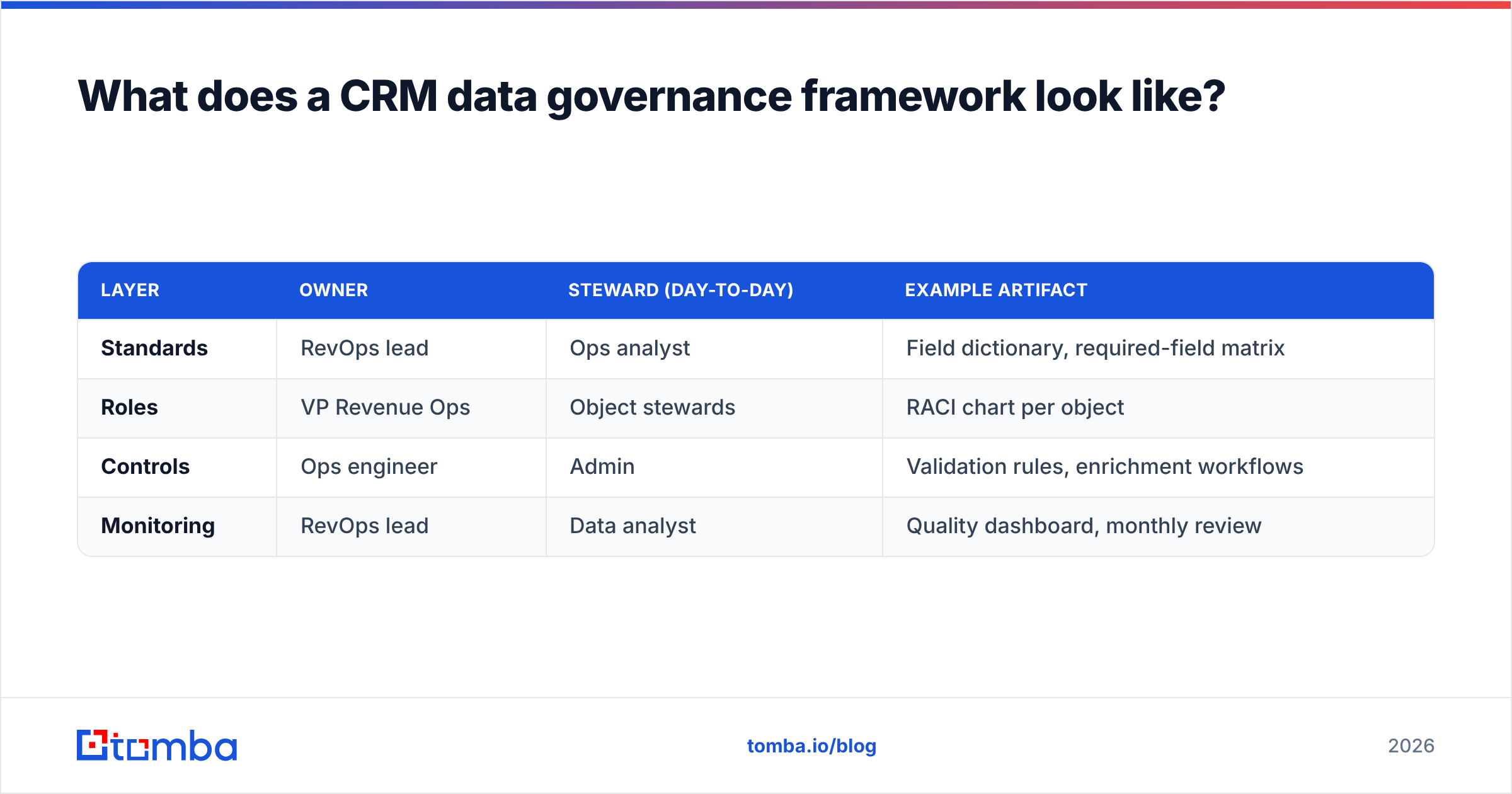 Diagram: What does a CRM data governance framework look like