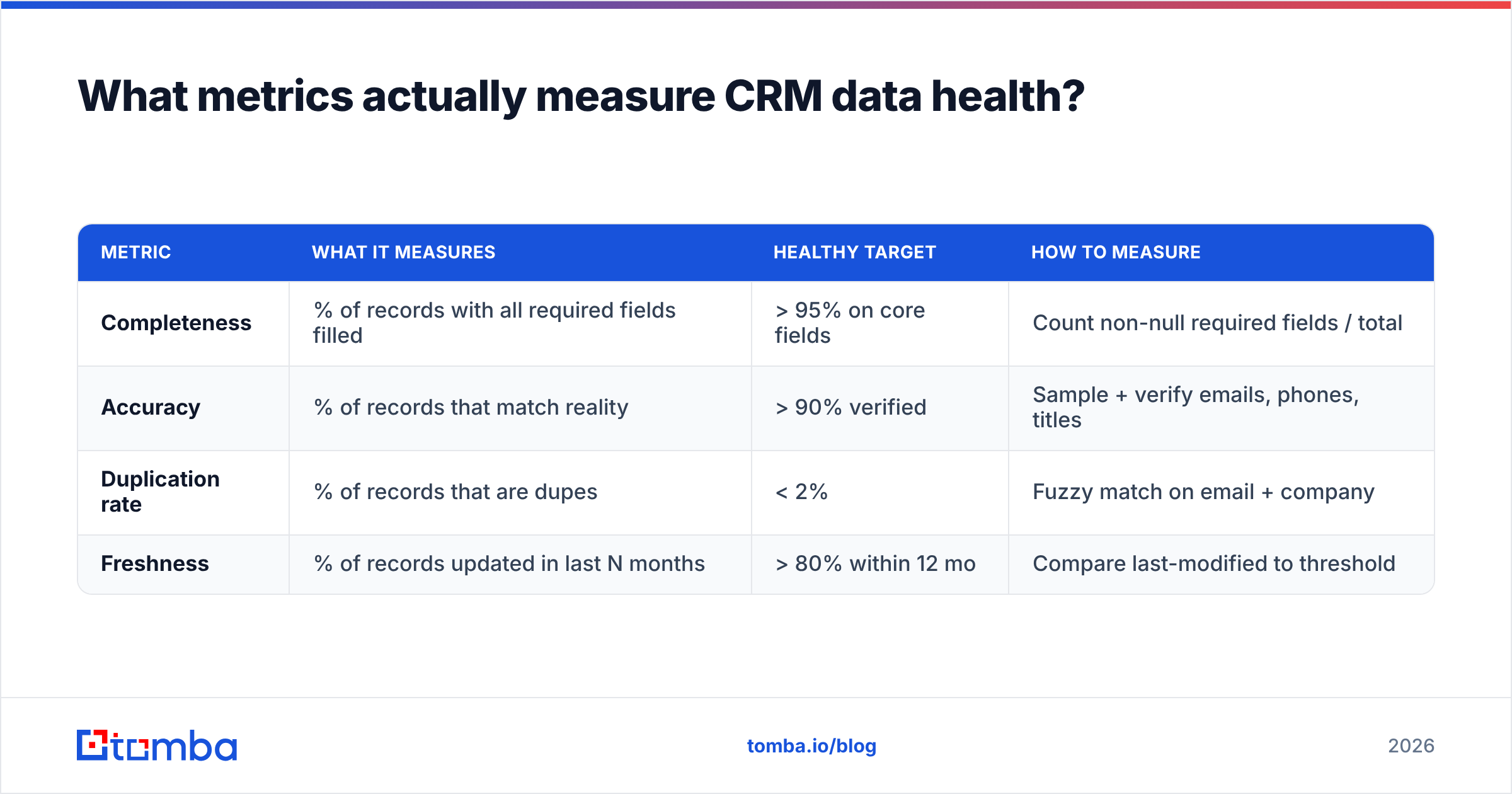 Diagram: What metrics actually measure CRM data health