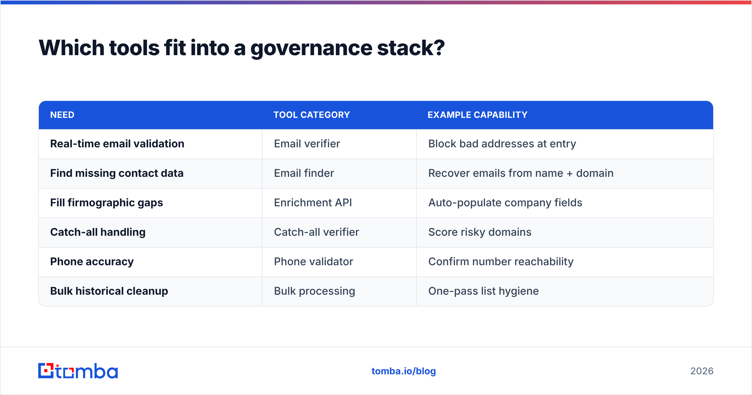 Diagram: Which tools fit into a governance stack