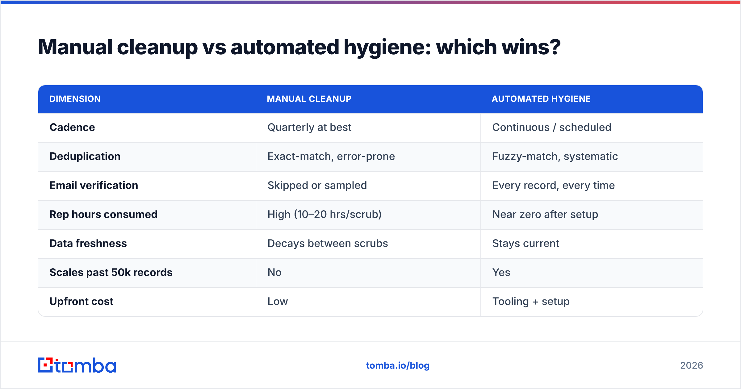 Diagram: Manual cleanup vs automated hygiene: which wins