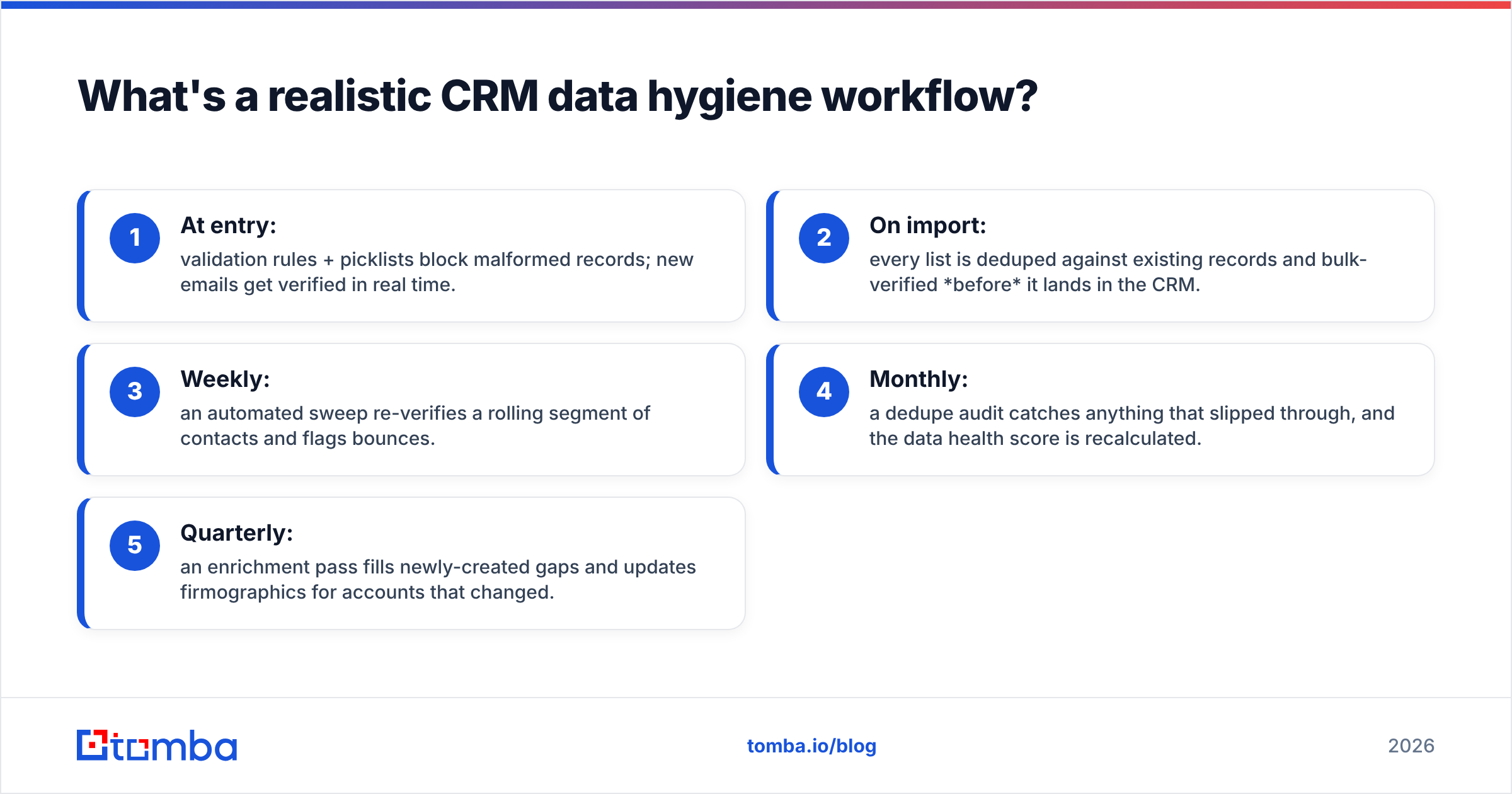 Diagram: What's a realistic CRM data hygiene workflow