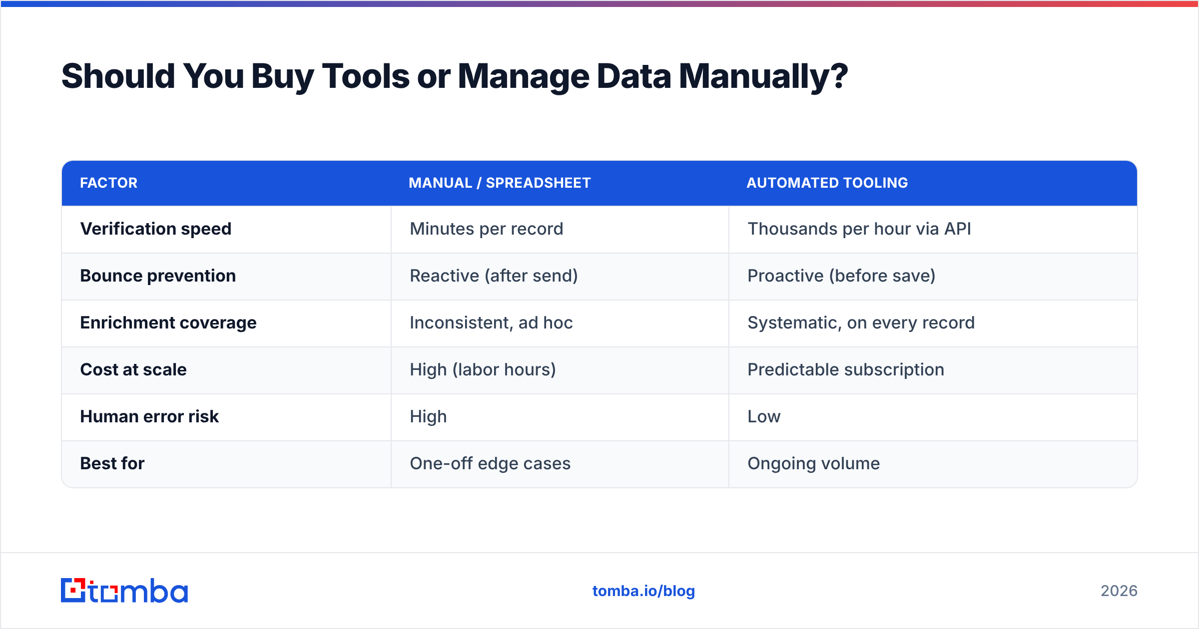 Diagram: Should You Buy Tools or Manage Data Manually