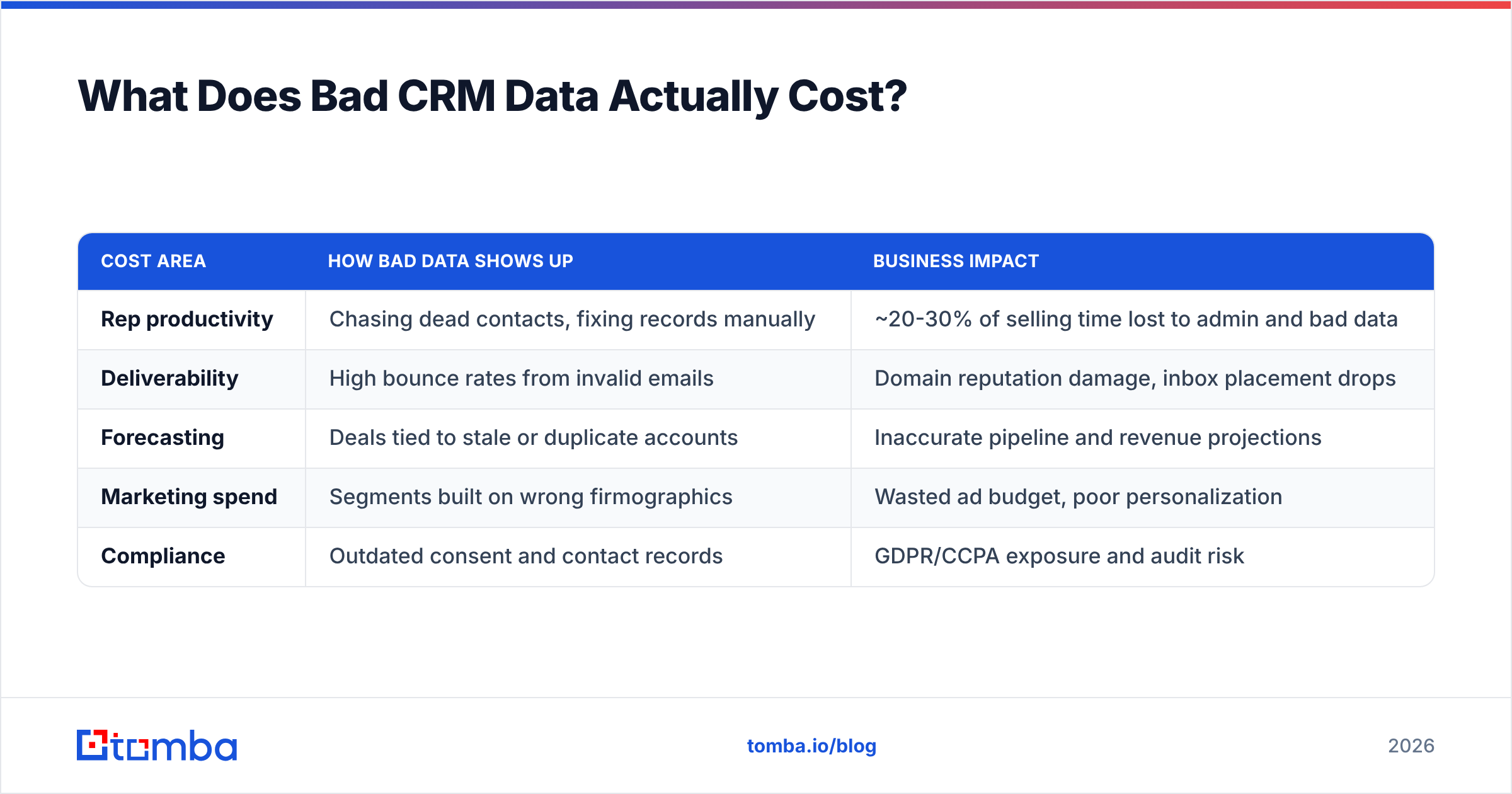 Diagram: What Does Bad CRM Data Actually Cost