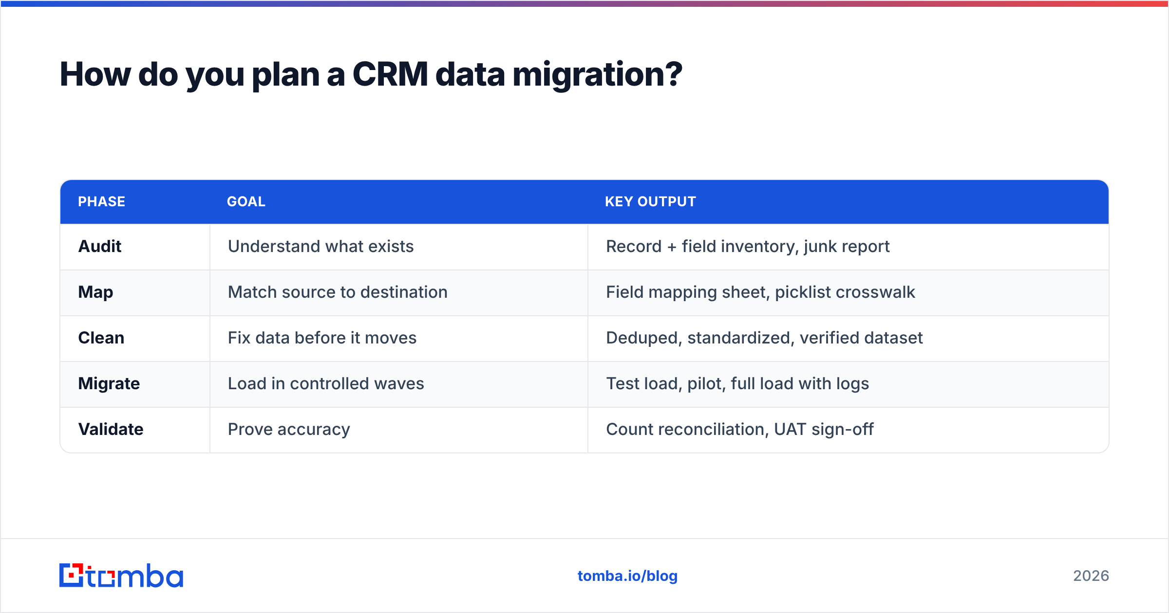 Diagram: How do you plan a CRM data migration