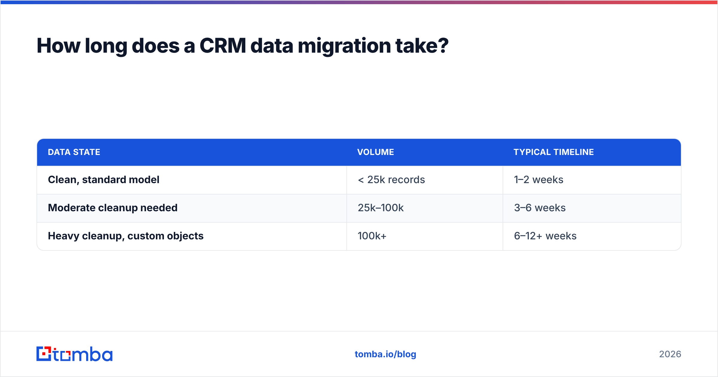 Diagram: How long does a CRM data migration take