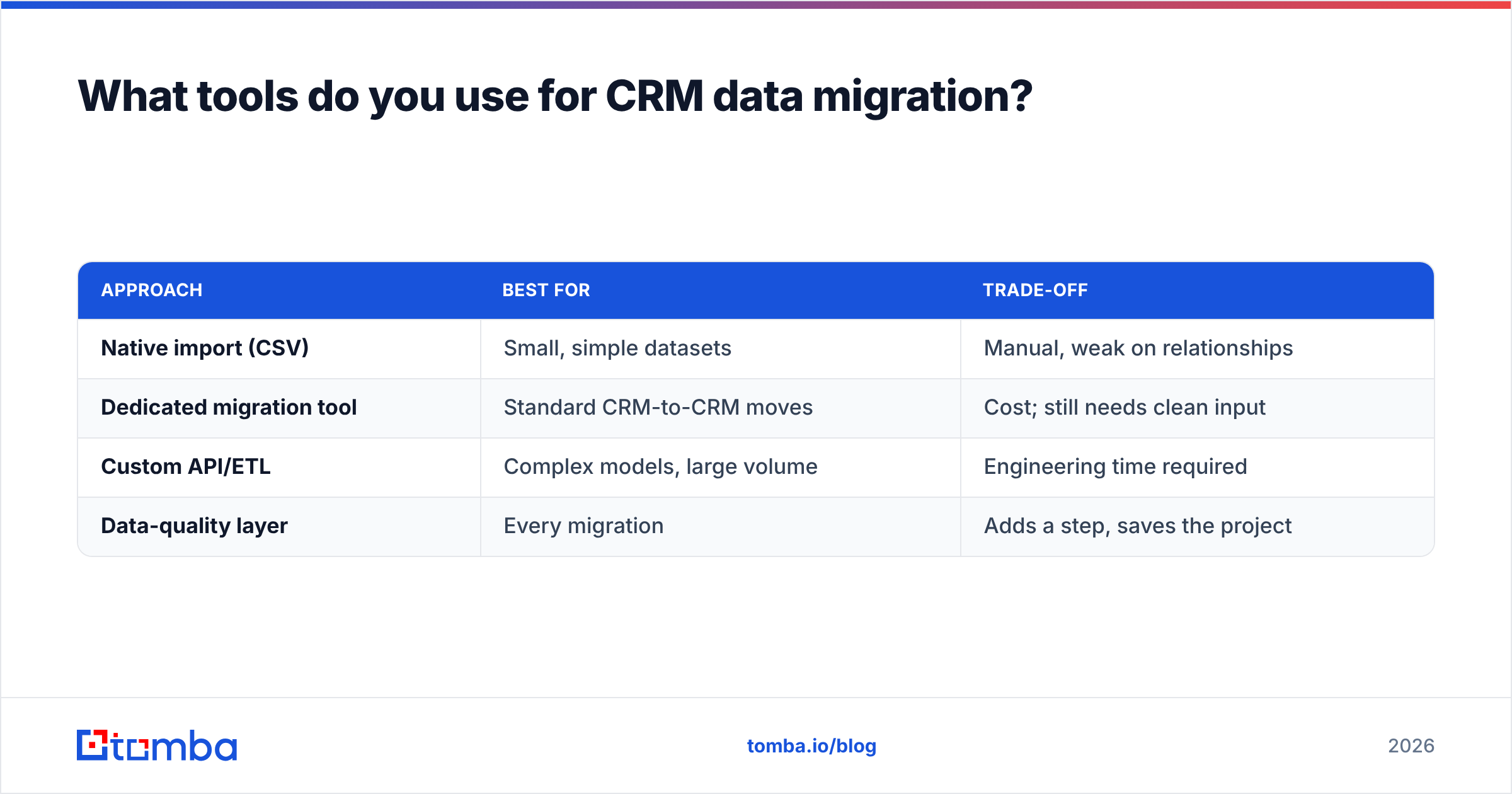 Diagram: What tools do you use for CRM data migration