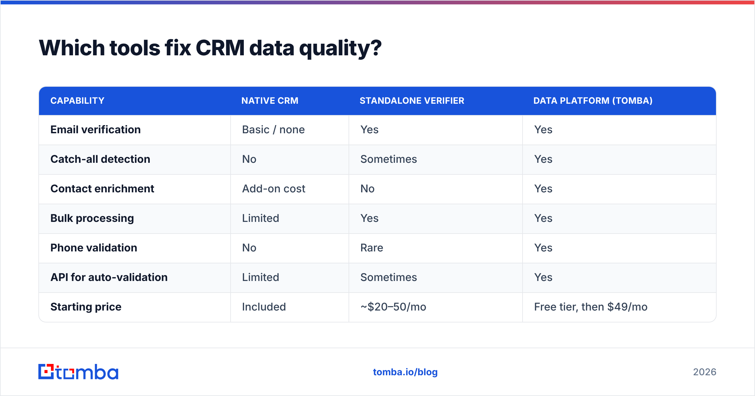 Diagram: Which tools fix CRM data quality