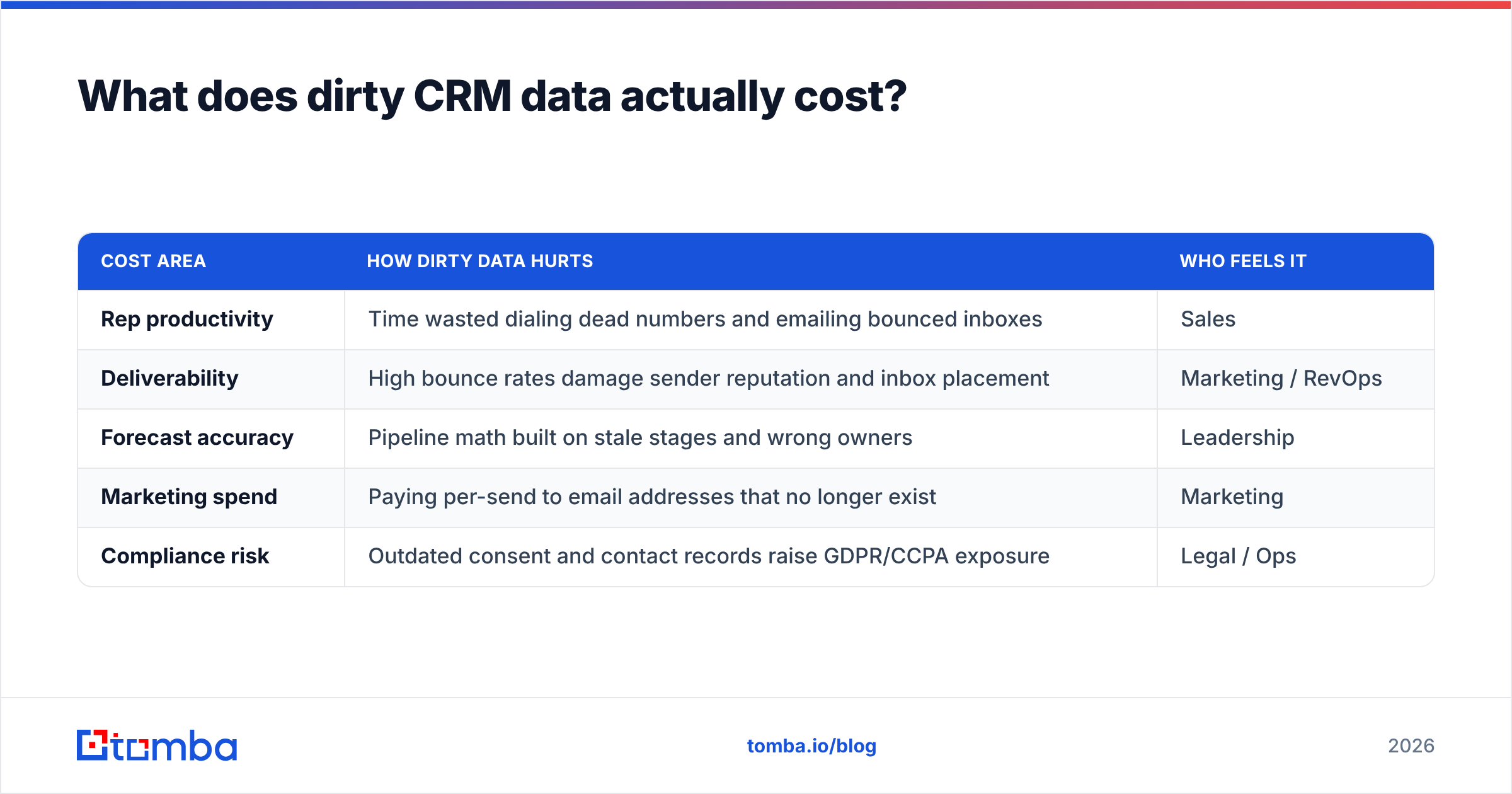 Diagram: What does dirty CRM data actually cost