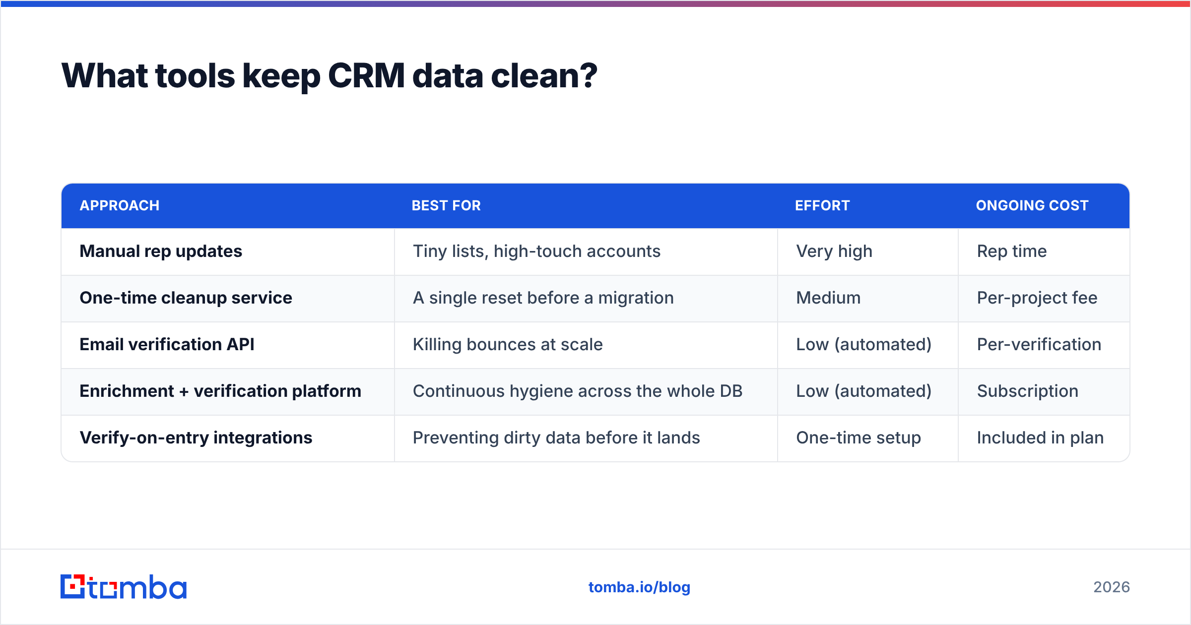 Diagram: What tools keep CRM data clean