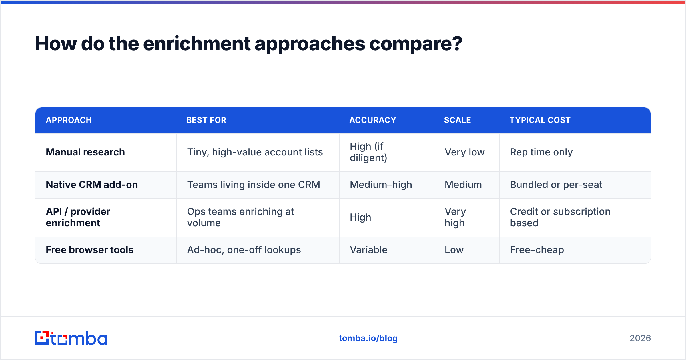 Diagram: How do the enrichment approaches compare