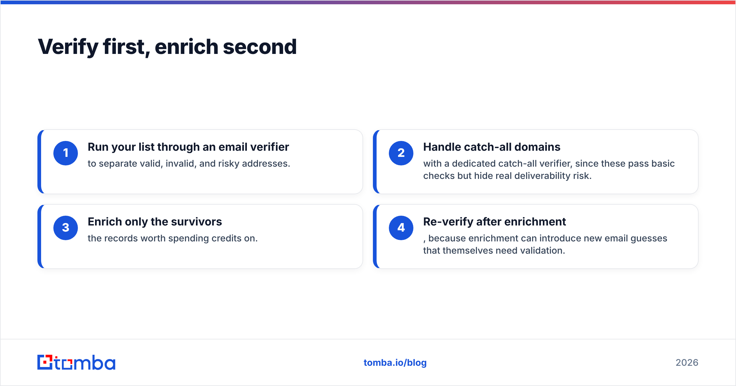 Diagram: Verify first, enrich second