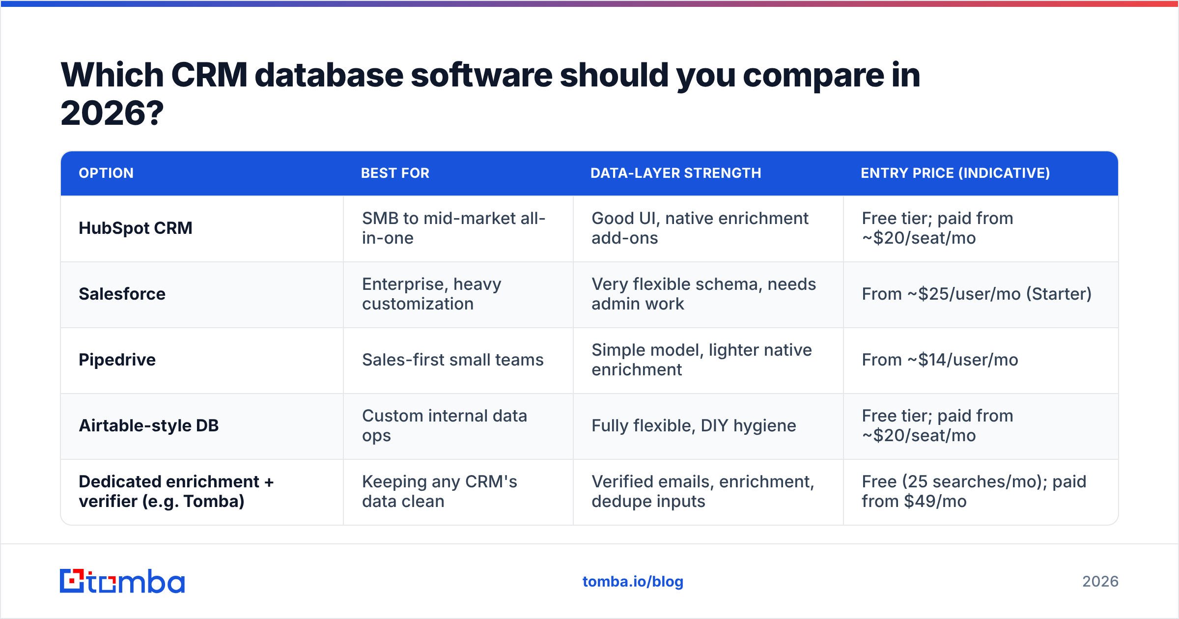 Diagram: Which CRM database software should you compare in 2026
