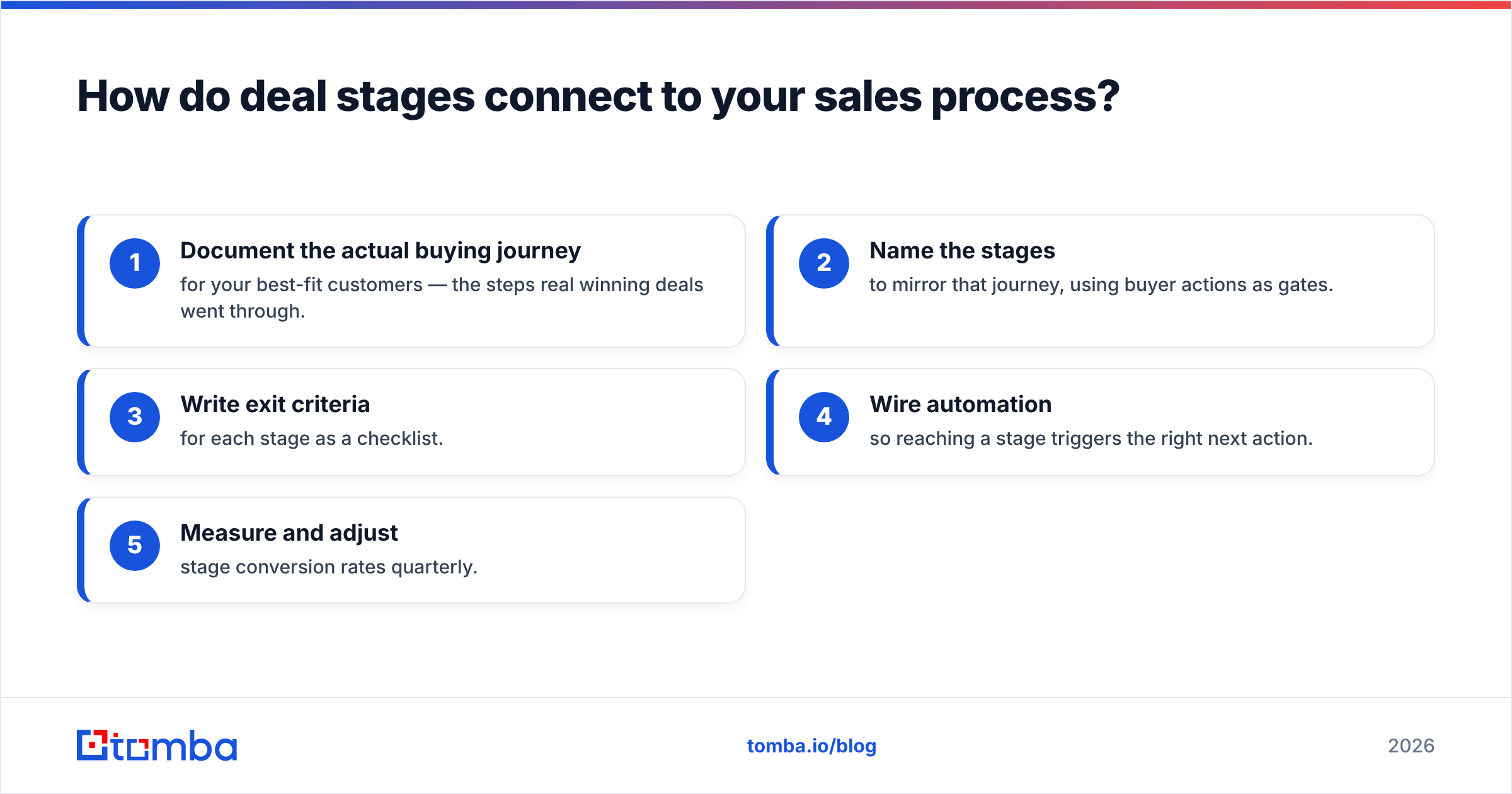 Diagram: How do deal stages connect to your sales process