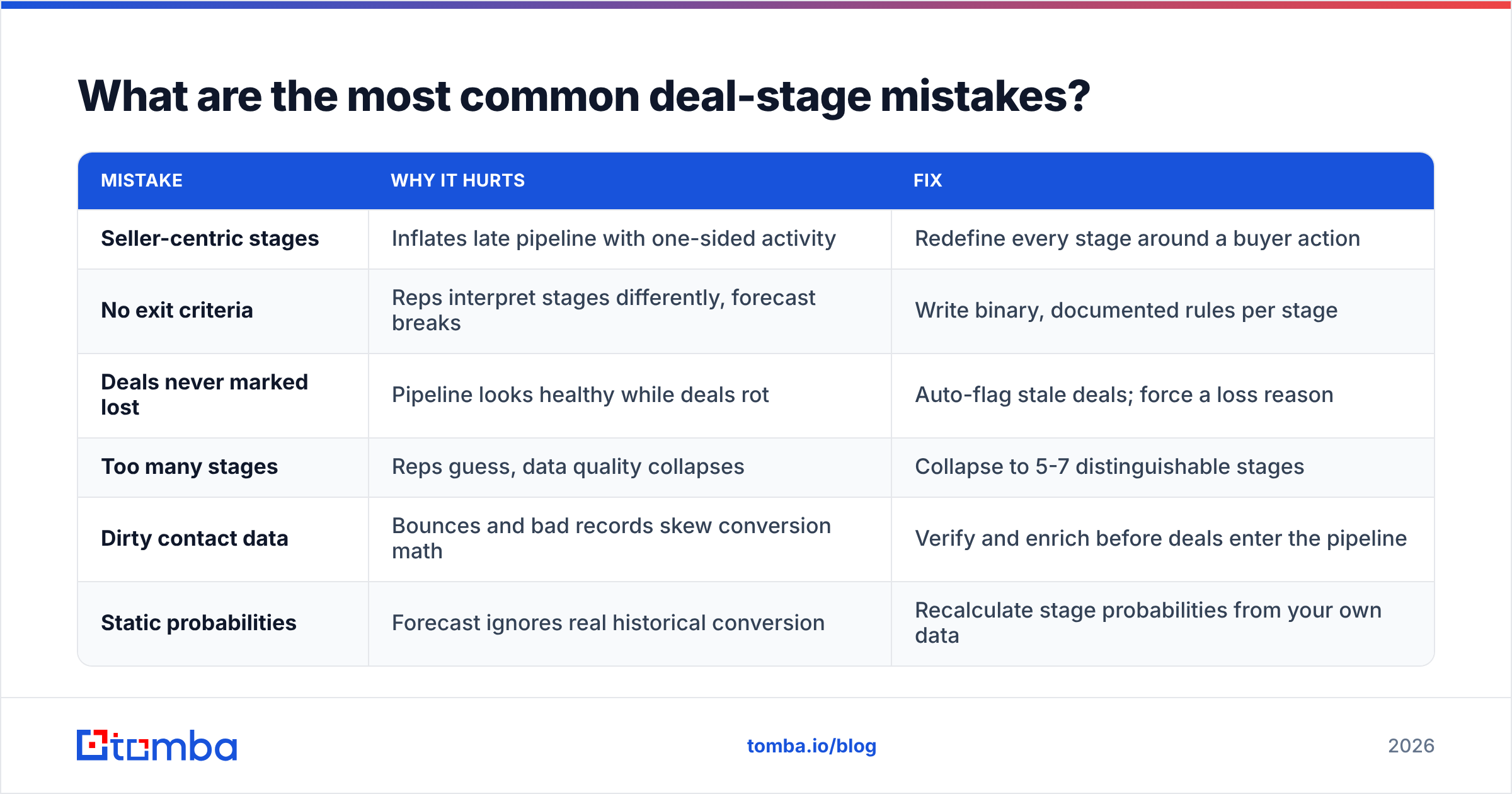 Diagram: What are the most common deal-stage mistakes