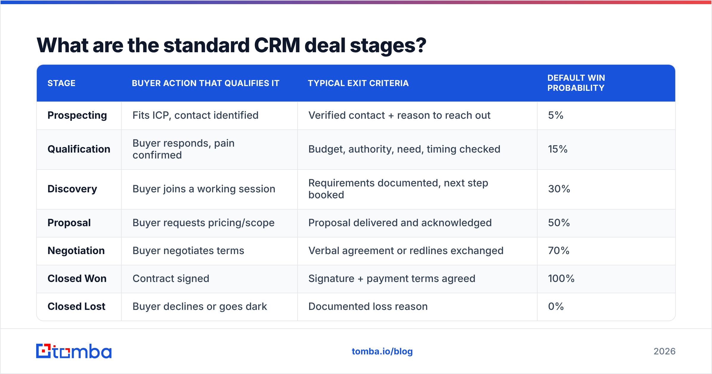 Diagram: What are the standard CRM deal stages