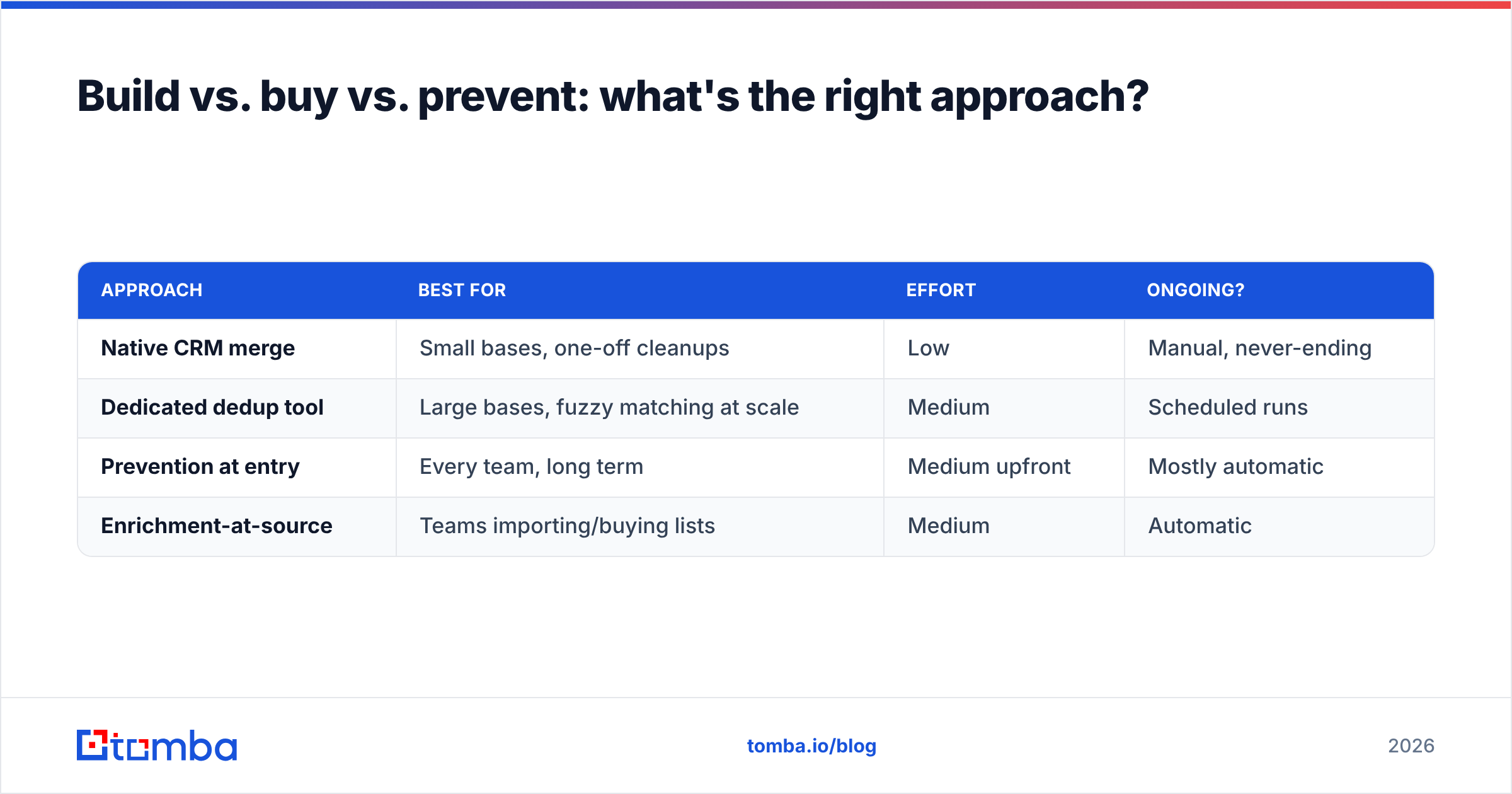Diagram: Build vs. buy vs. prevent: what's the right approach