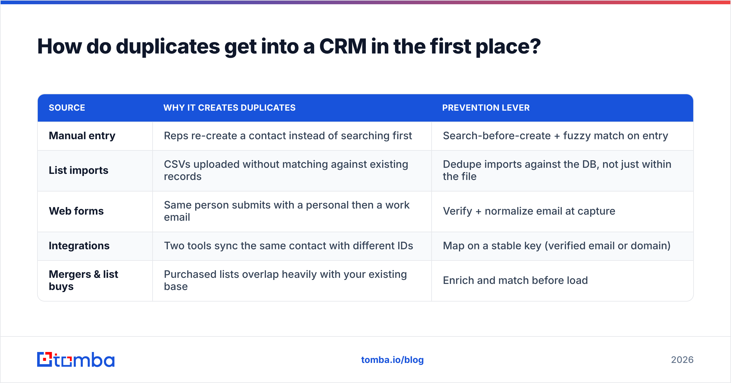 Diagram: How do duplicates get into a CRM in the first place