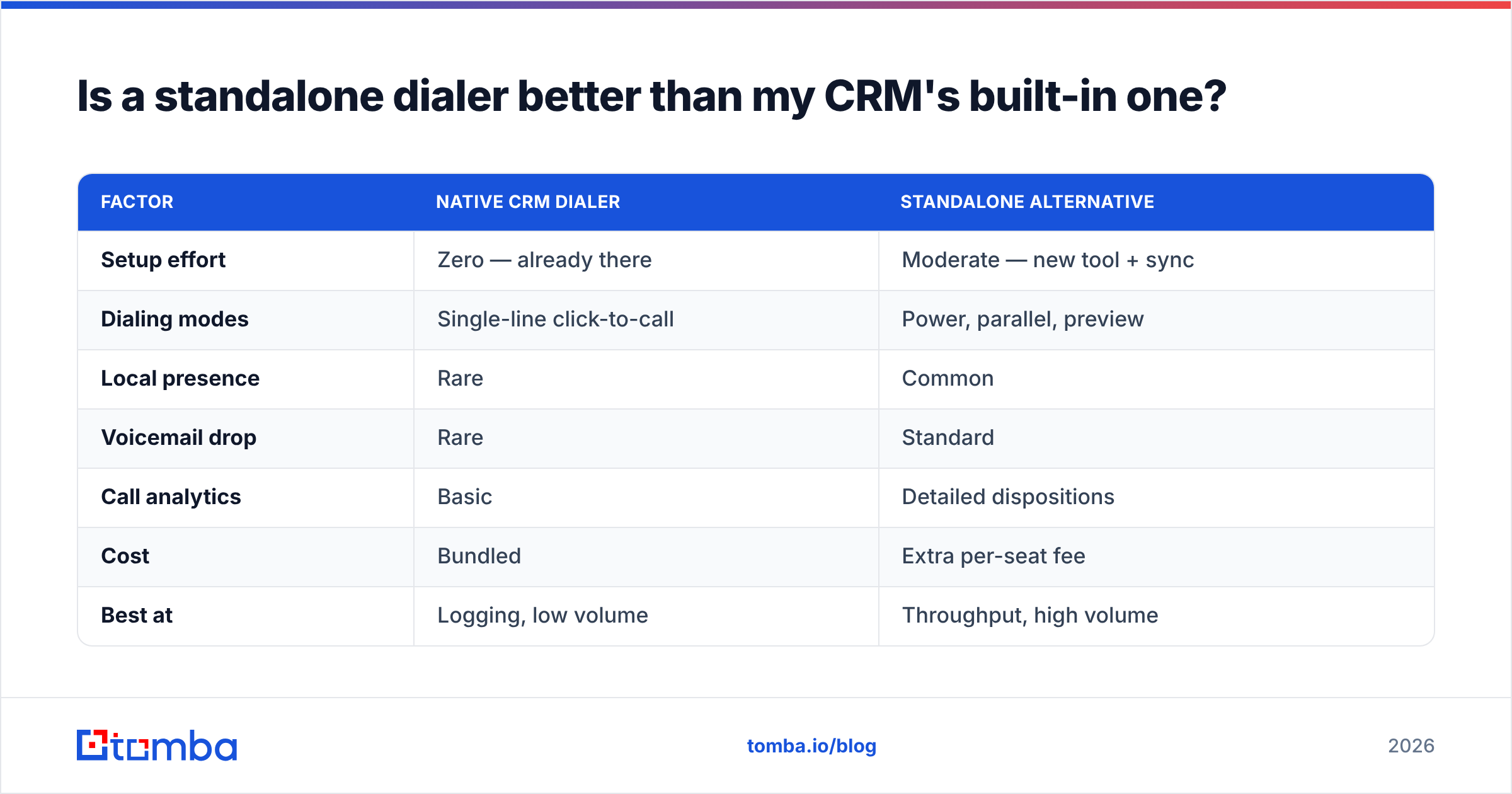 Diagram: Is a standalone dialer better than my CRM's built-in one