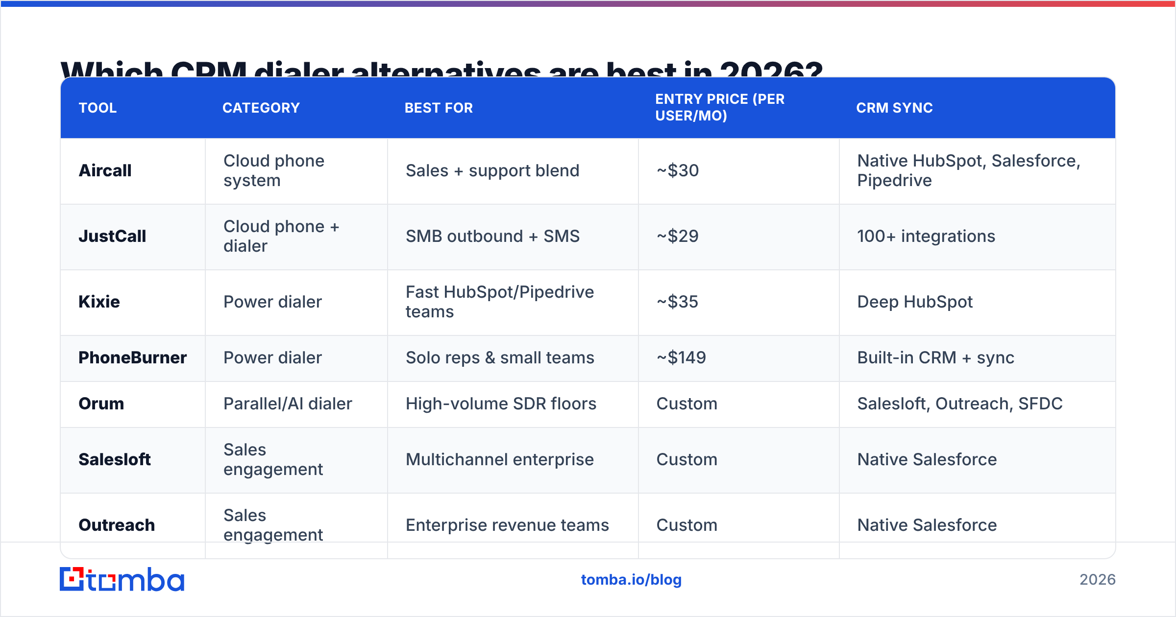 Diagram: Which CRM dialer alternatives are best in 2026