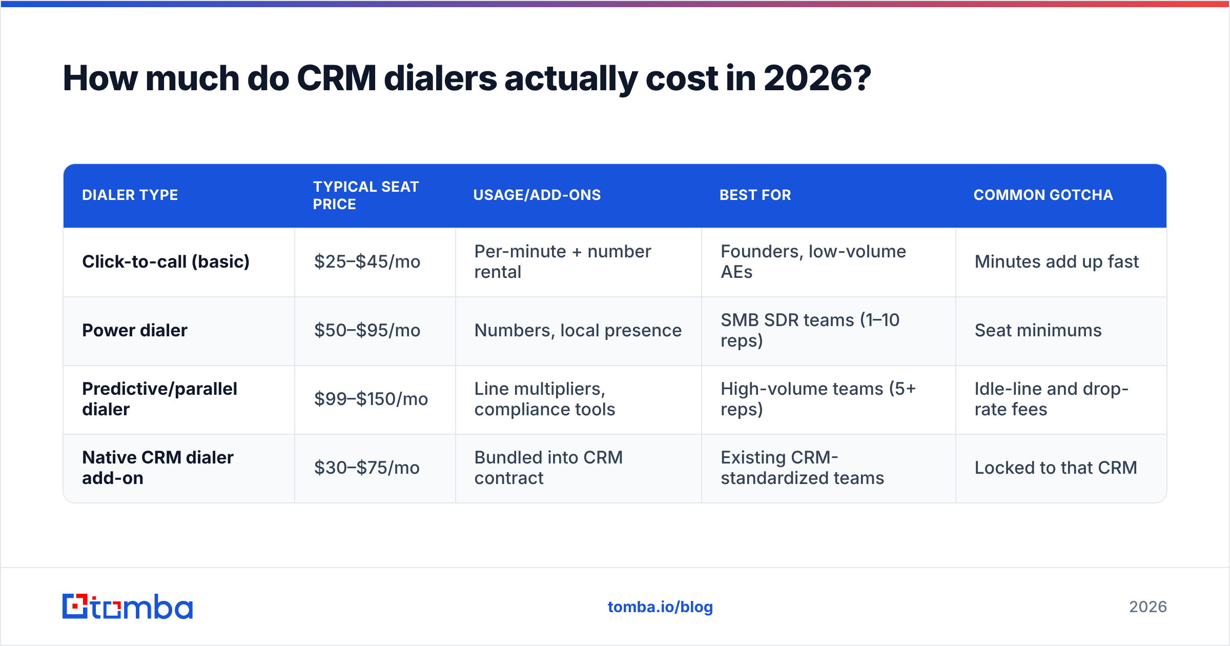 Diagram: How much do CRM dialers actually cost in 2026