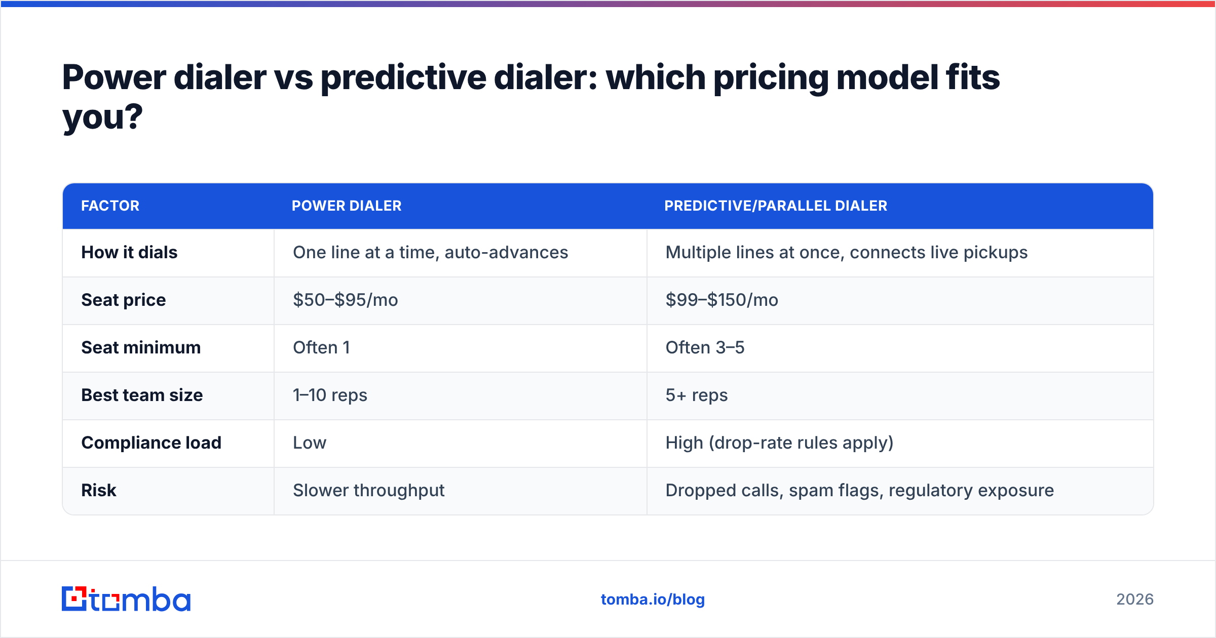 Diagram: Power dialer vs predictive dialer: which pricing model fits you
