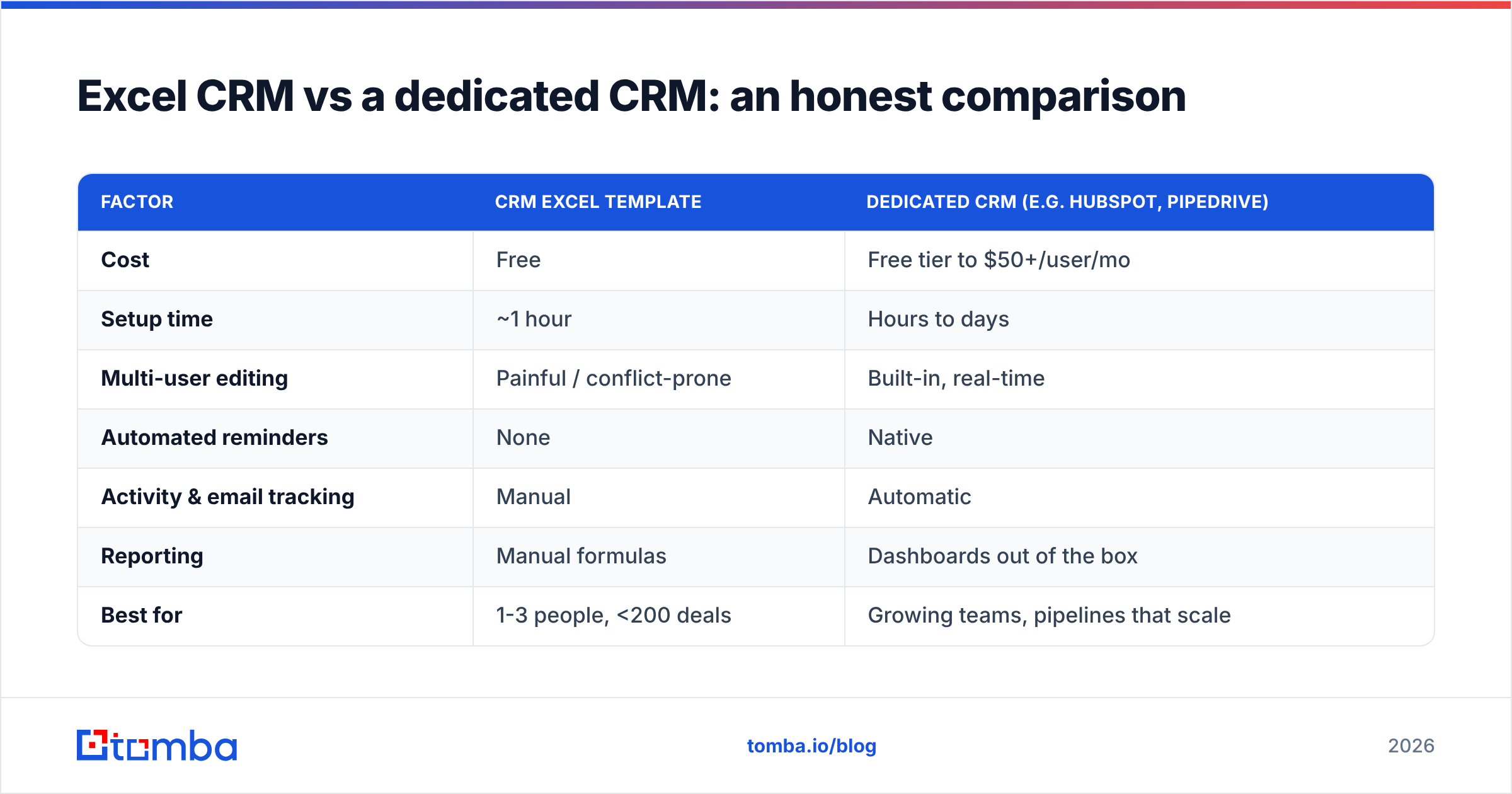 Diagram: Excel CRM vs a dedicated CRM: an honest comparison