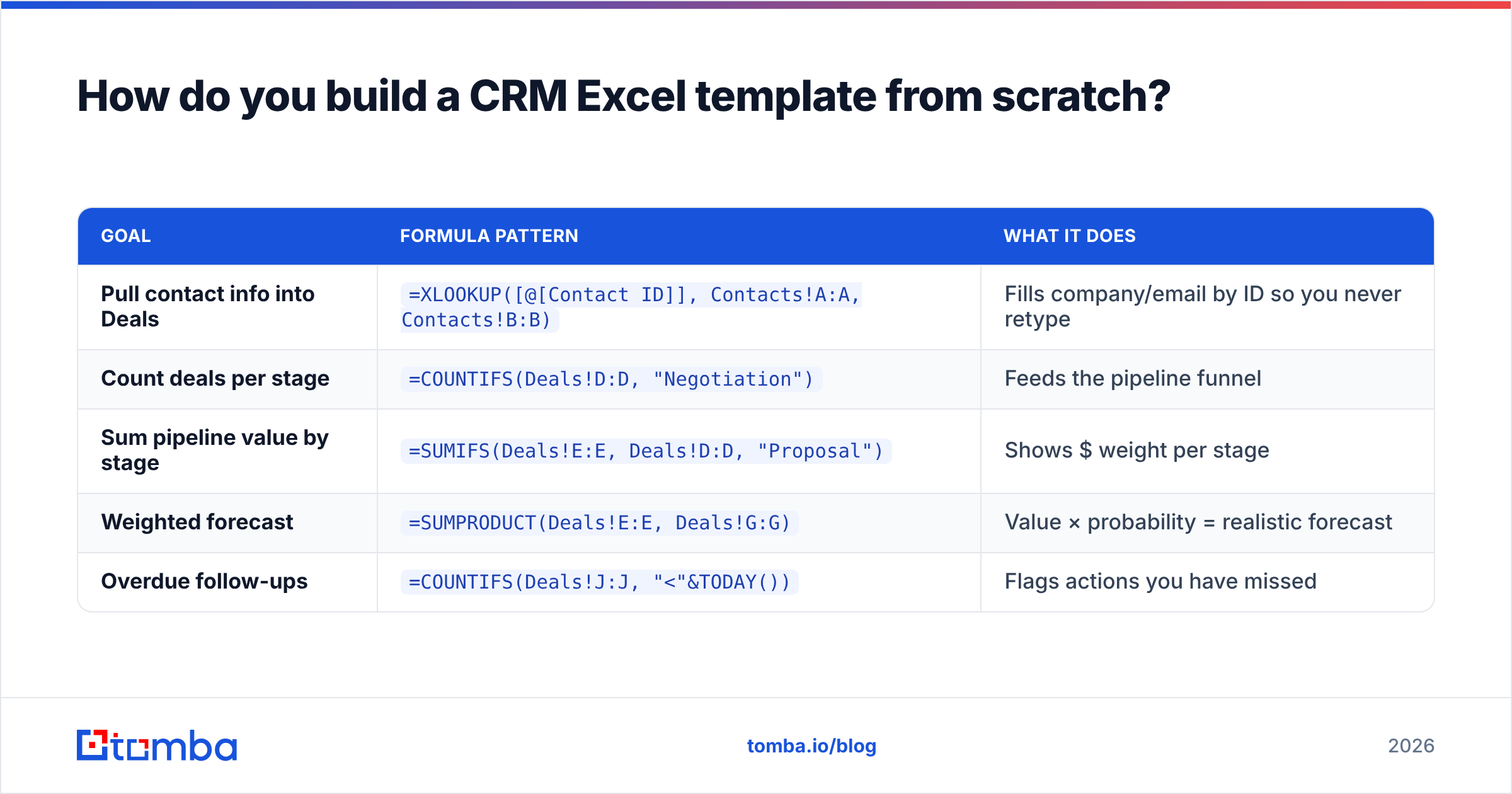 Diagram: How do you build a CRM Excel template from scratch