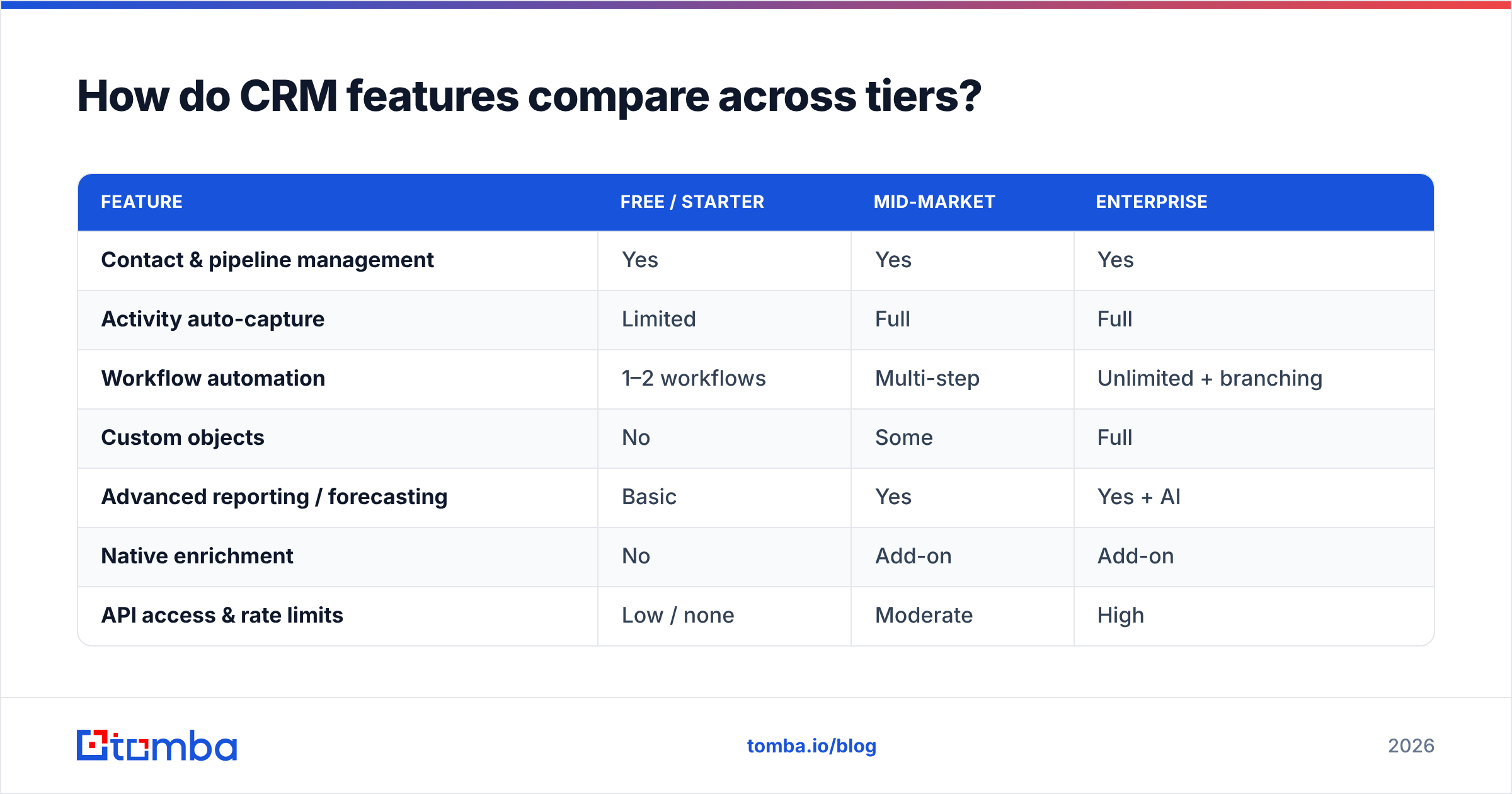 Diagram: How do CRM features compare across tiers